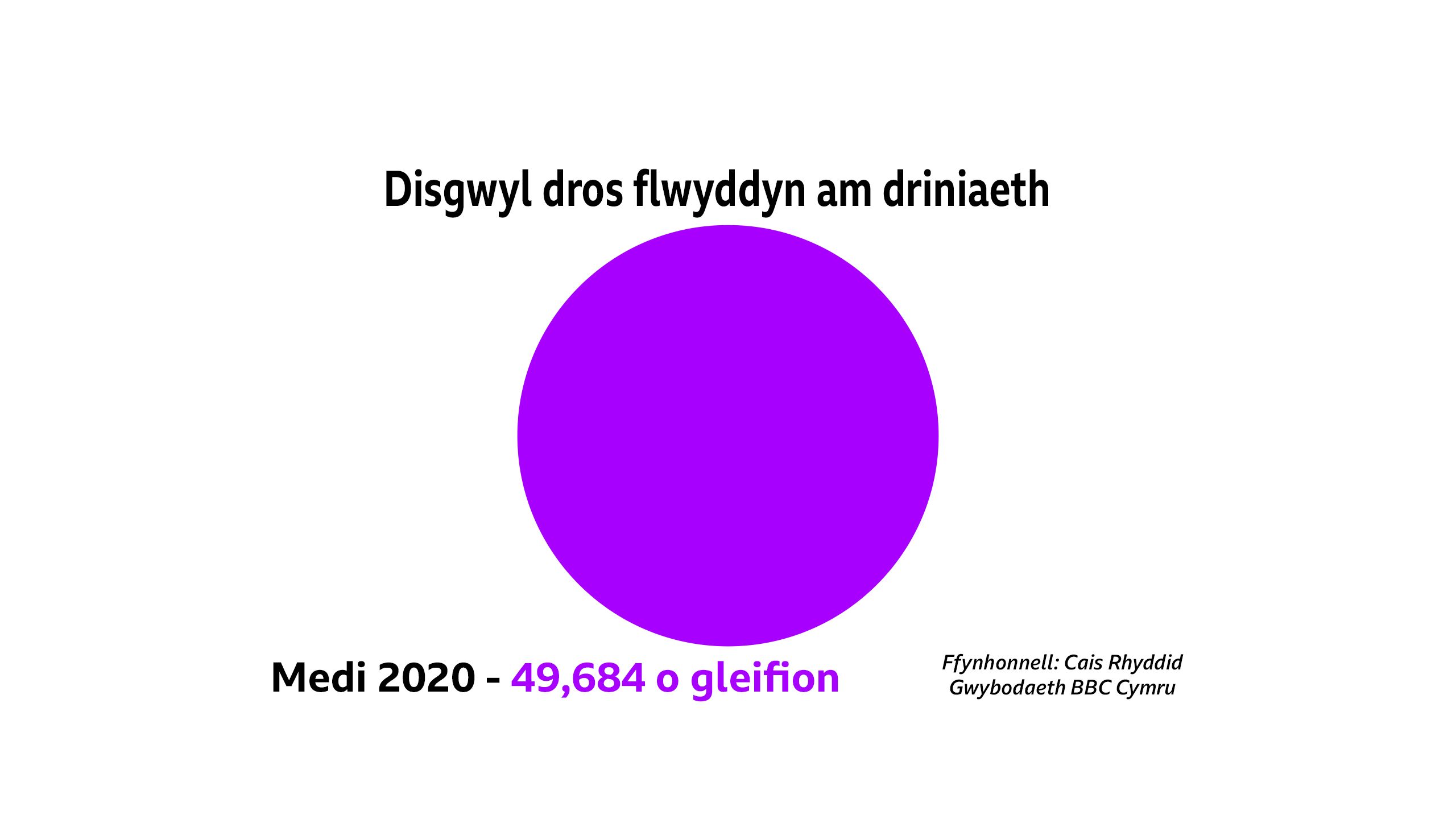 Graff yn dangos 49,684 o gleifion yn disgwyl am driniaeth