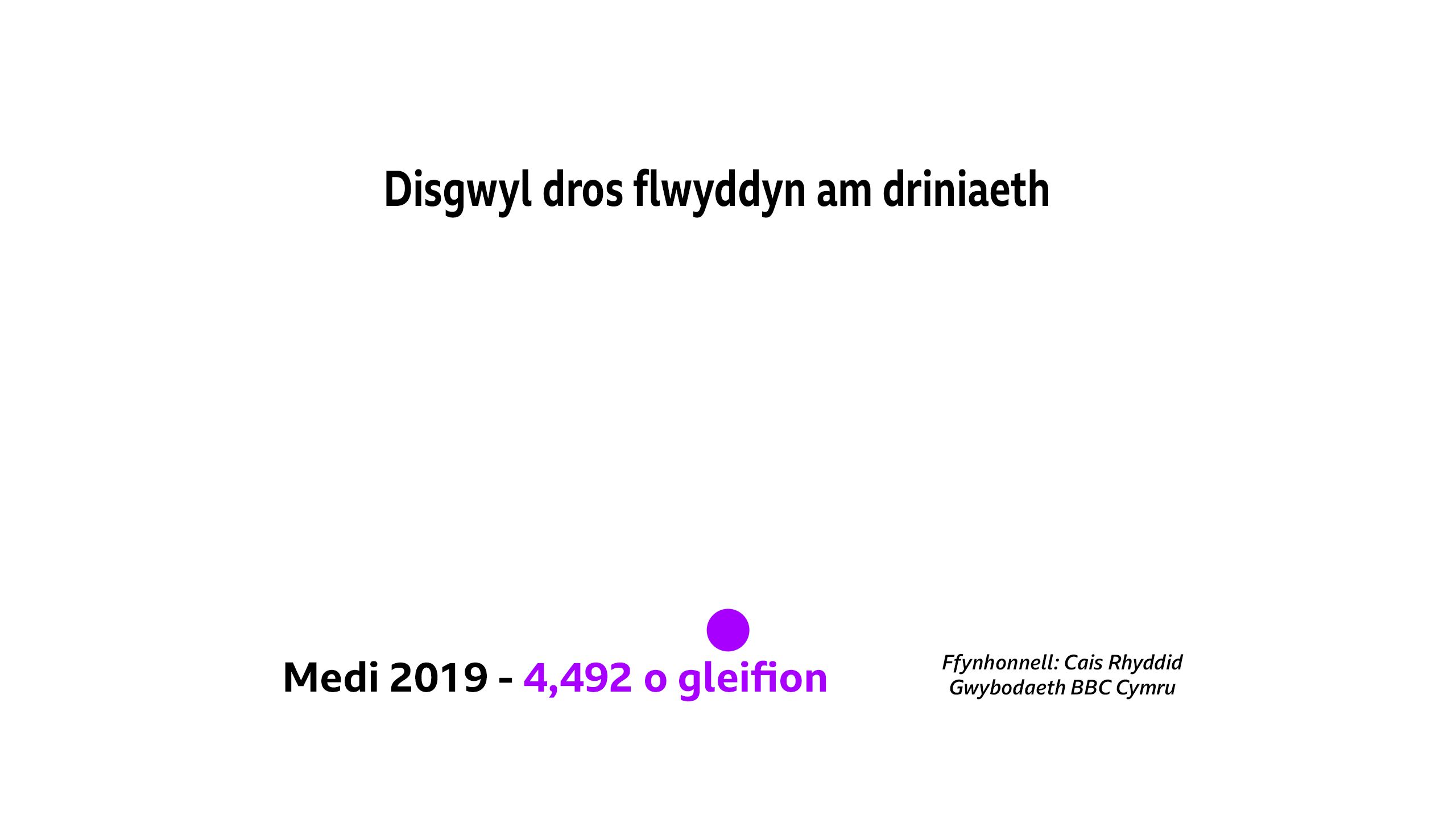 Graff yn dangos 4,492 yn disgwyl dros flwyddyn am driniaethau