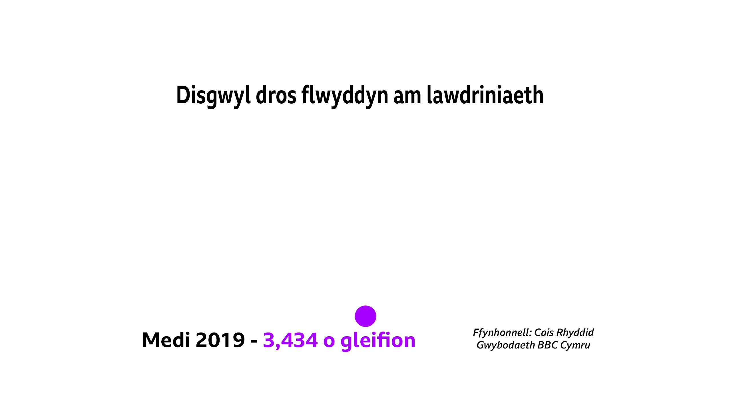 Graff o'r ffigurau yn dangos 3,434 o gleifion yn disgwyl dros flwyddyn am lawdriniaeth