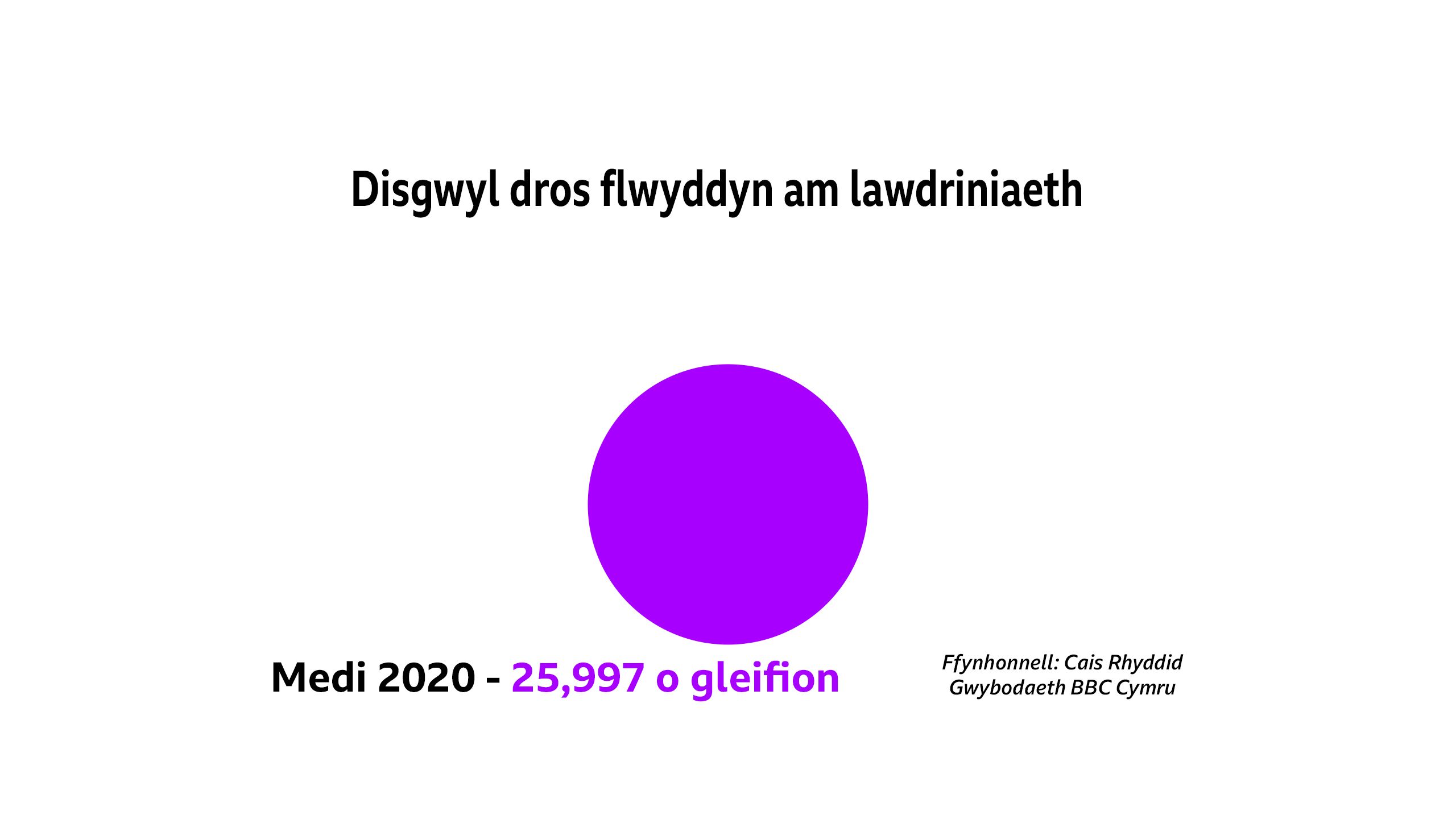 Graff yn dangos 25,997 o gleifion yn disgwyl blwyddyn am lawdriniaeth