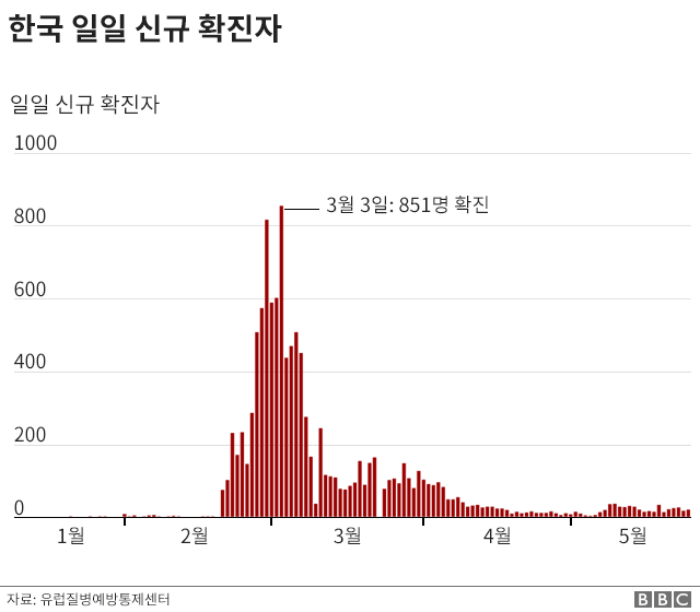 Bar chart of New daily cases of covid-19 in South Korea