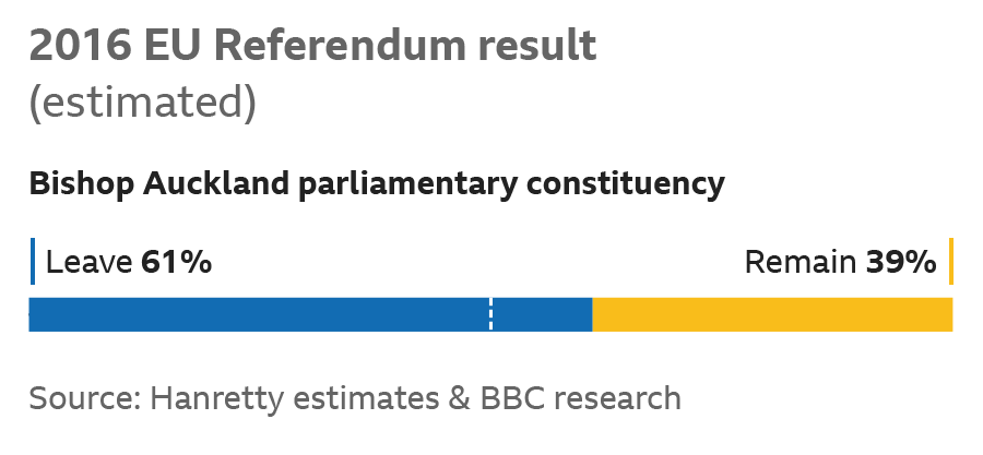 2016 EU Referendum result - Bishop Auckland parliamentary constituency. Leave 61%, Remain 39%. Estimated. Source: Hanretty estimates and BBC research