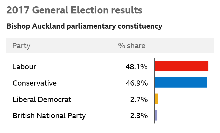 2017 General Election results. Bishop Auckland parliamentary constituency. Labour 48.1%, Conservative 46.9%, Liberal Democrat 2.7%, British National Party 2.7%.