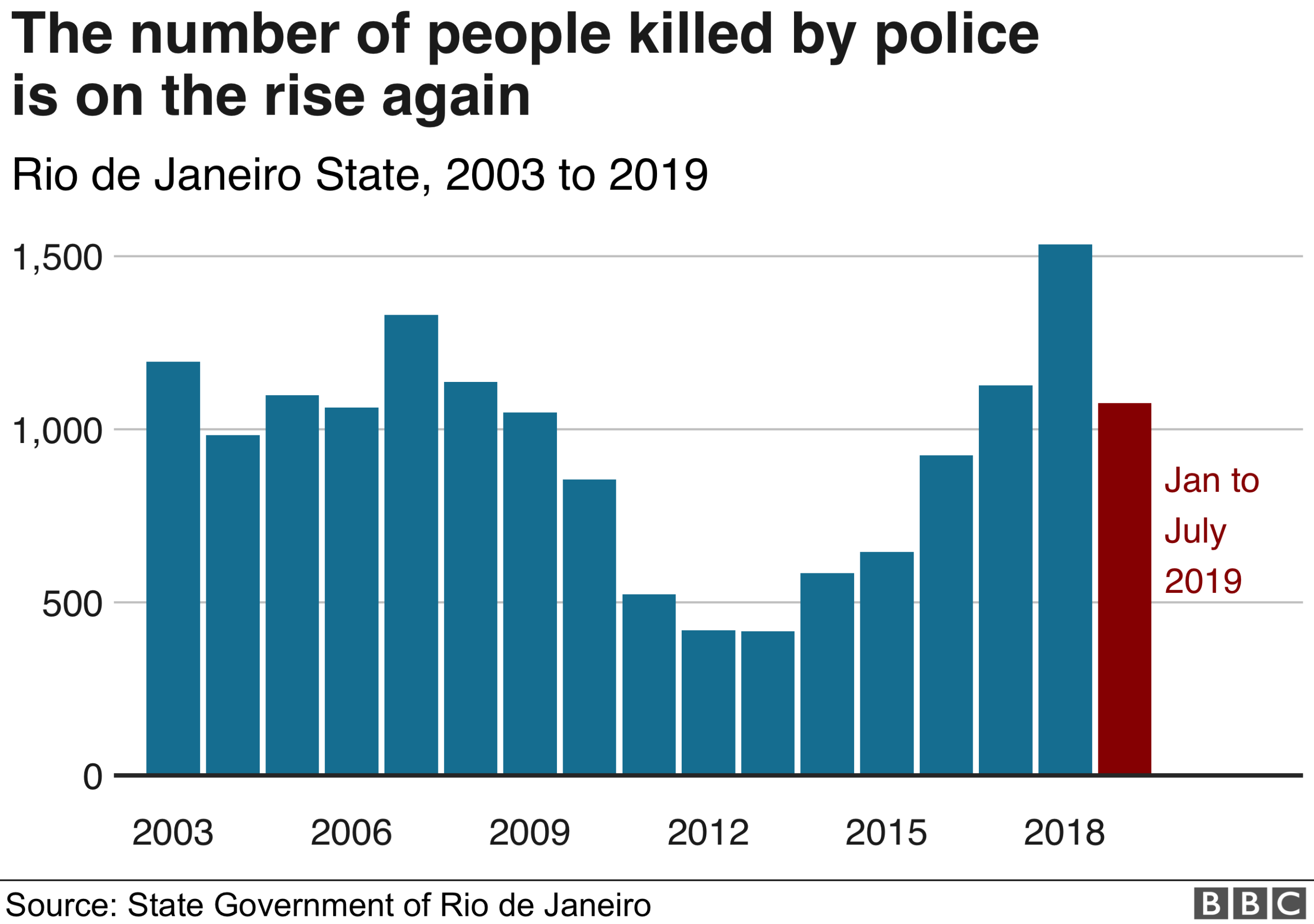 Graph titled "The number of people killed by the police is on the rise again (Rio de Janeiro State 2003-2019)