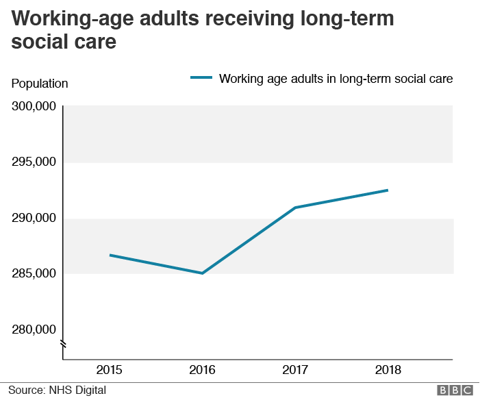 Chart titled: Working-age adults receiving long-term social care. It demonstrates that spending has been rising in the past five years in England.