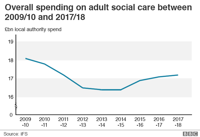 Chart: Overall spending on adult social care between 2009/10 and 2017/18 (shows a decline in spending to 2014 and a slight rise since then