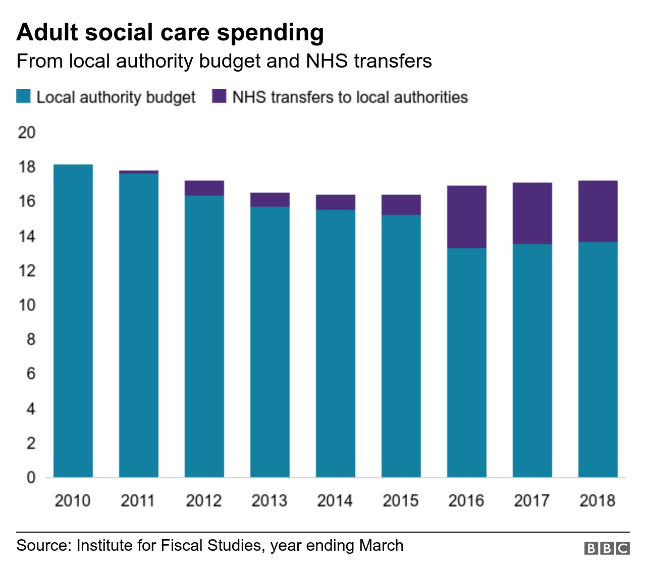 Chart showing the proportion of spending which NHS contributes to adult social care spending