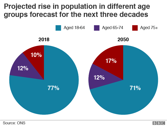 Chart showing "projected rise in population in different age groups forecast for the next three decades" - shows rise in over-75s from 10% in 2018 to 17% in 2050