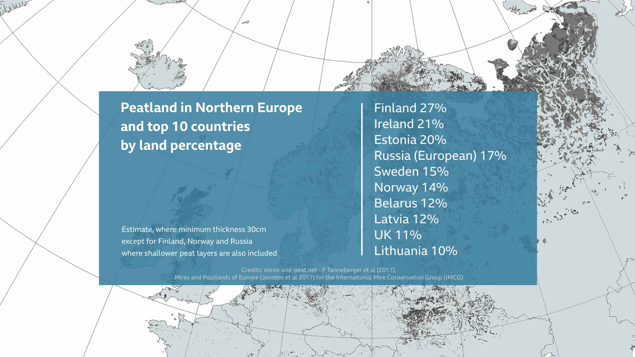 Graphic: Peatland in Northern Europe - top 10 countries by land percentage - Finland 27%, Ireland 21%, Estonia 20%, Russia (European) 17%, Sweden 15%, Norway 14%, Belarus 12%, Latvia 12%, UK 11%, Lithuania 10%