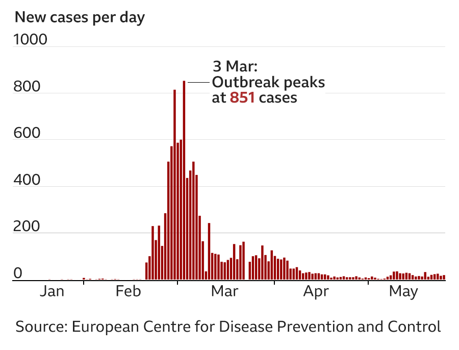 Bar chart of New daily cases of covid-19 in South Korea