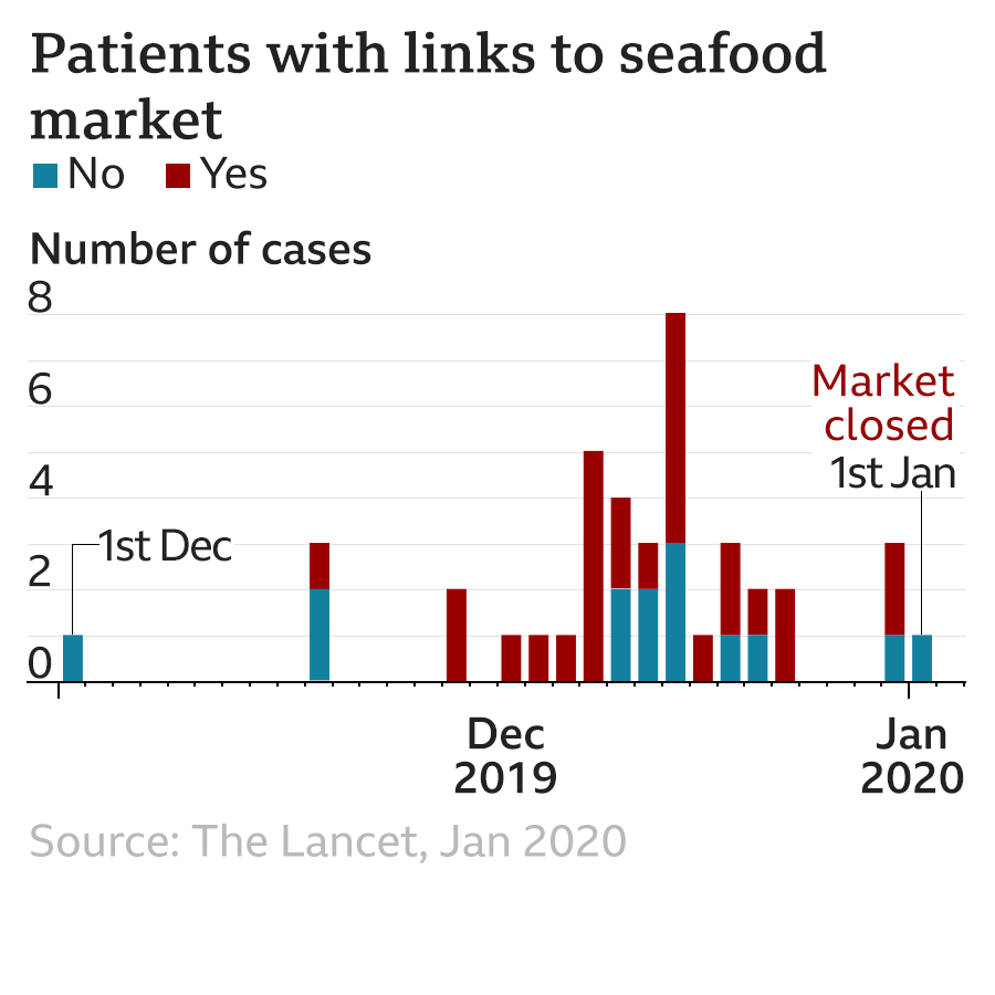 Bar chart showing symptomatic cases of covid-19 have now been discovered as early as 1 December