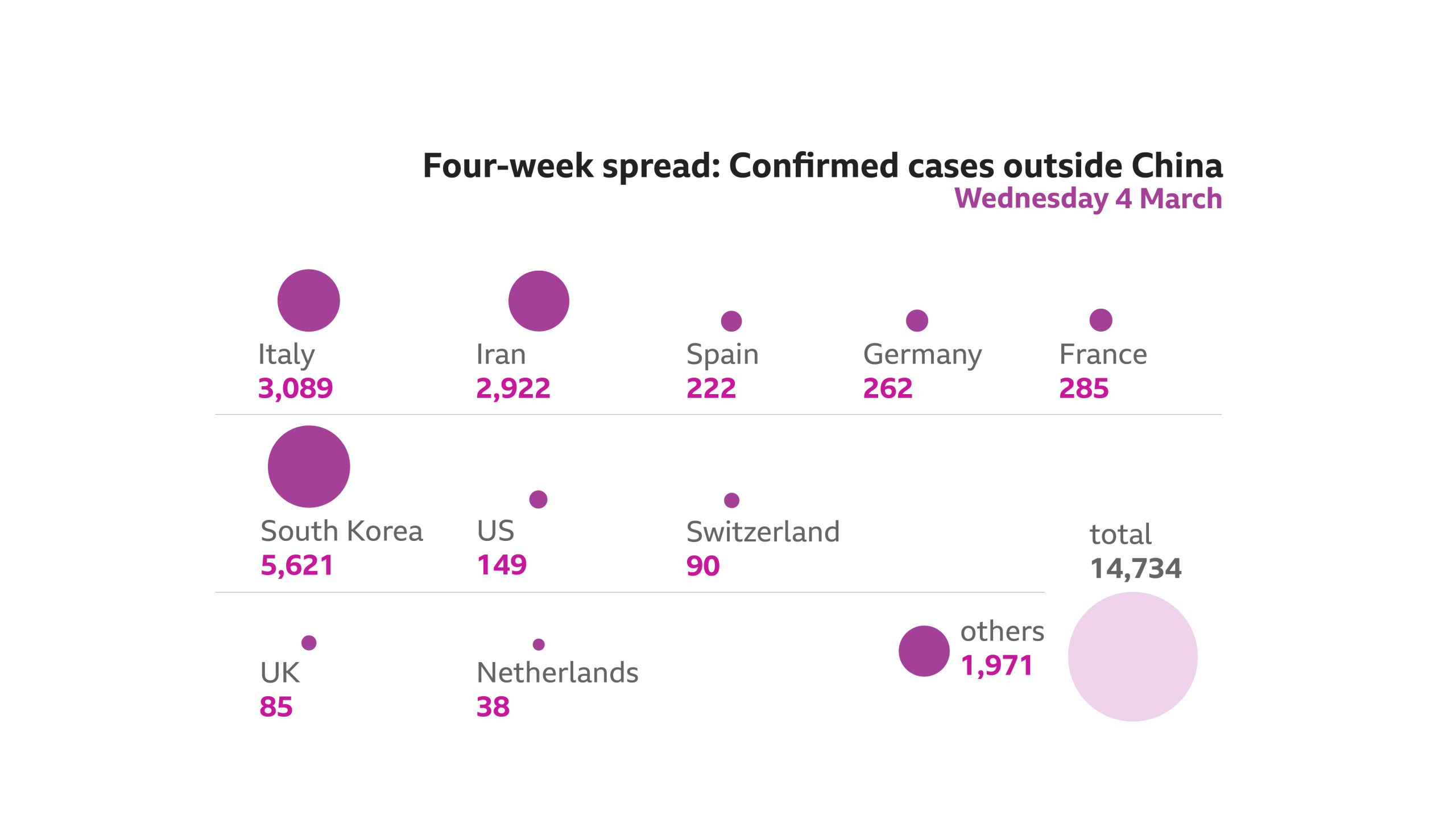 Italy, Iran, South Korea, Spain, France, Germany, Switzerland, United States, United Kingdom, Netherlands - make up the top 10 countries for cases outside China as of Friday 20 March