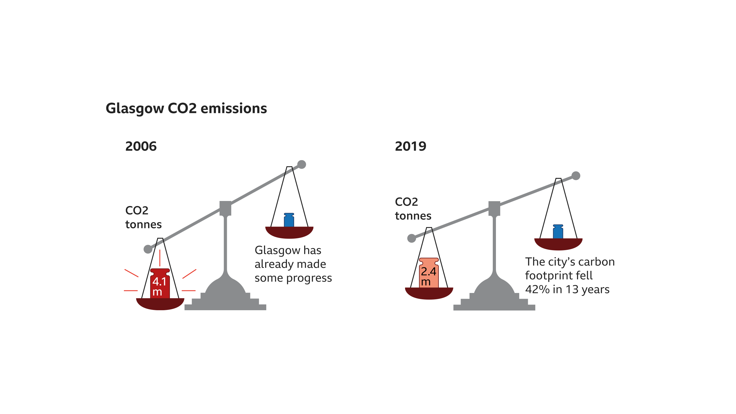 Glasgow C02 emissions