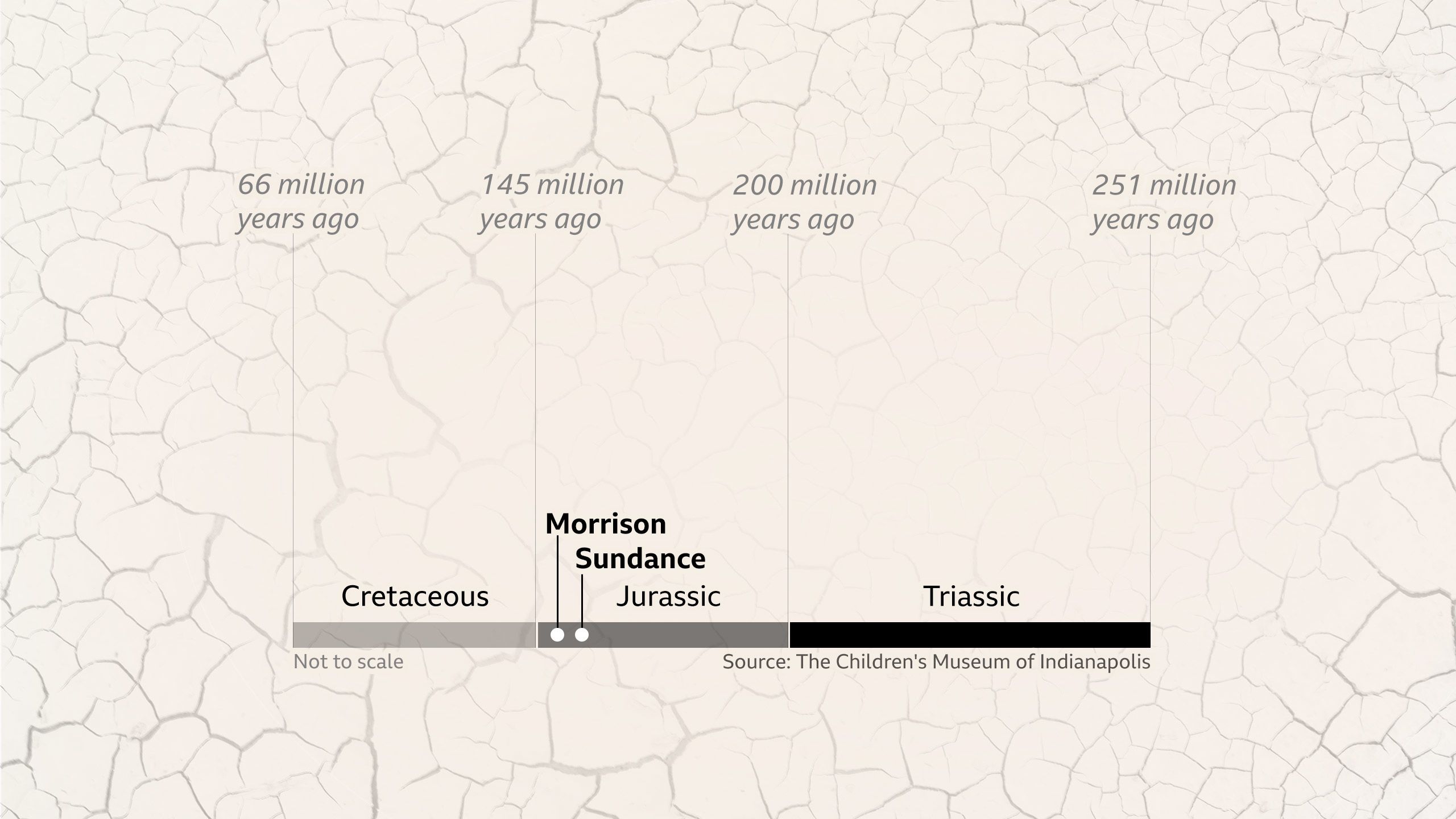 Timeline of dinosaurs