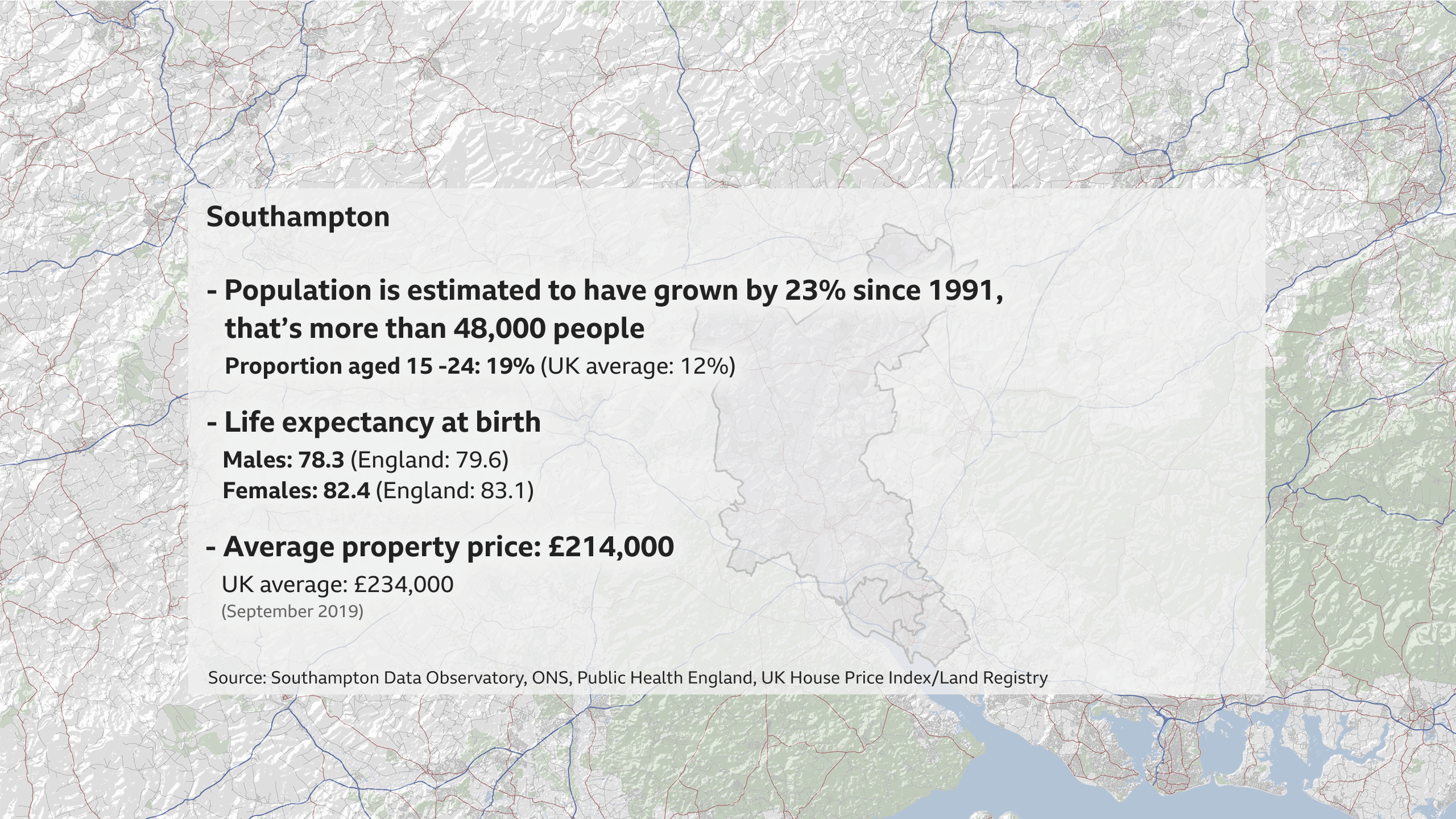 Southampton: Resident population is estimated to have grown by over 23% since 1991, more than 48,000 people. Proportion of 15-24 years: 19% approx (UK average 12%). Life expectancy at birth: Males 78.3 years (England 79.6 years), females 82.4 years (England 83.1 years). Average property price £214,000 (UK average £234,000). Sources: Southampton Data Observatory, ONS, Public Health England, UK House Price Index/Land Registry