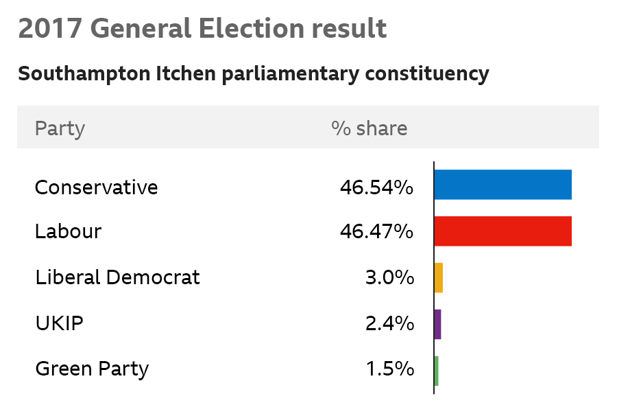 2017 General Election result - Southampton Itchen: Conservative 46.54%, Labour 46.47%, Liberal Democrat 3.0%, UKIP 2.4%, Green Party 1.5%.