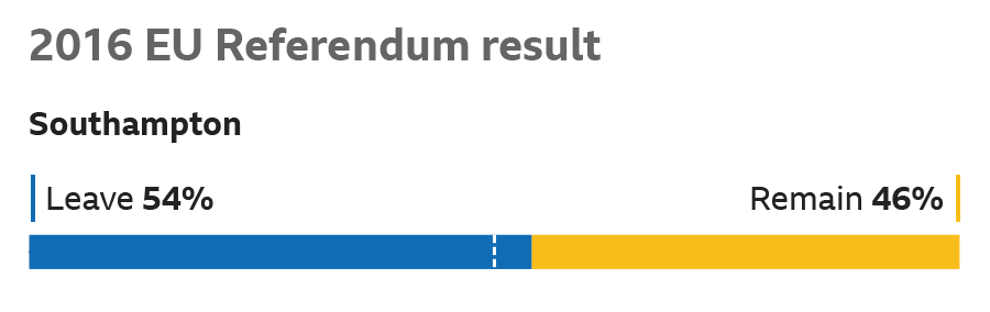 2016 EU Referendum result - Southampton 54% LEAVE, 46% REMAIN