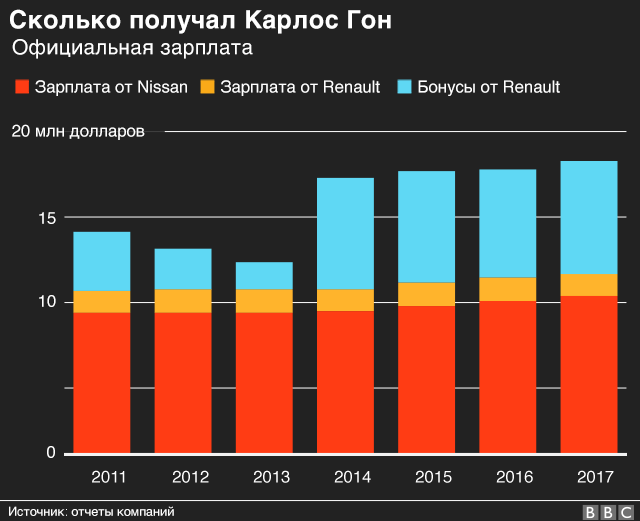 Chart outlining Carlos Ghosn's pay and how it has risen