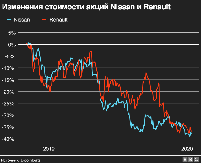 Chart shows percentage change of Nissan and Renault's share price value (both have been falling steadily since November 2018 when Ghosn was arrested)