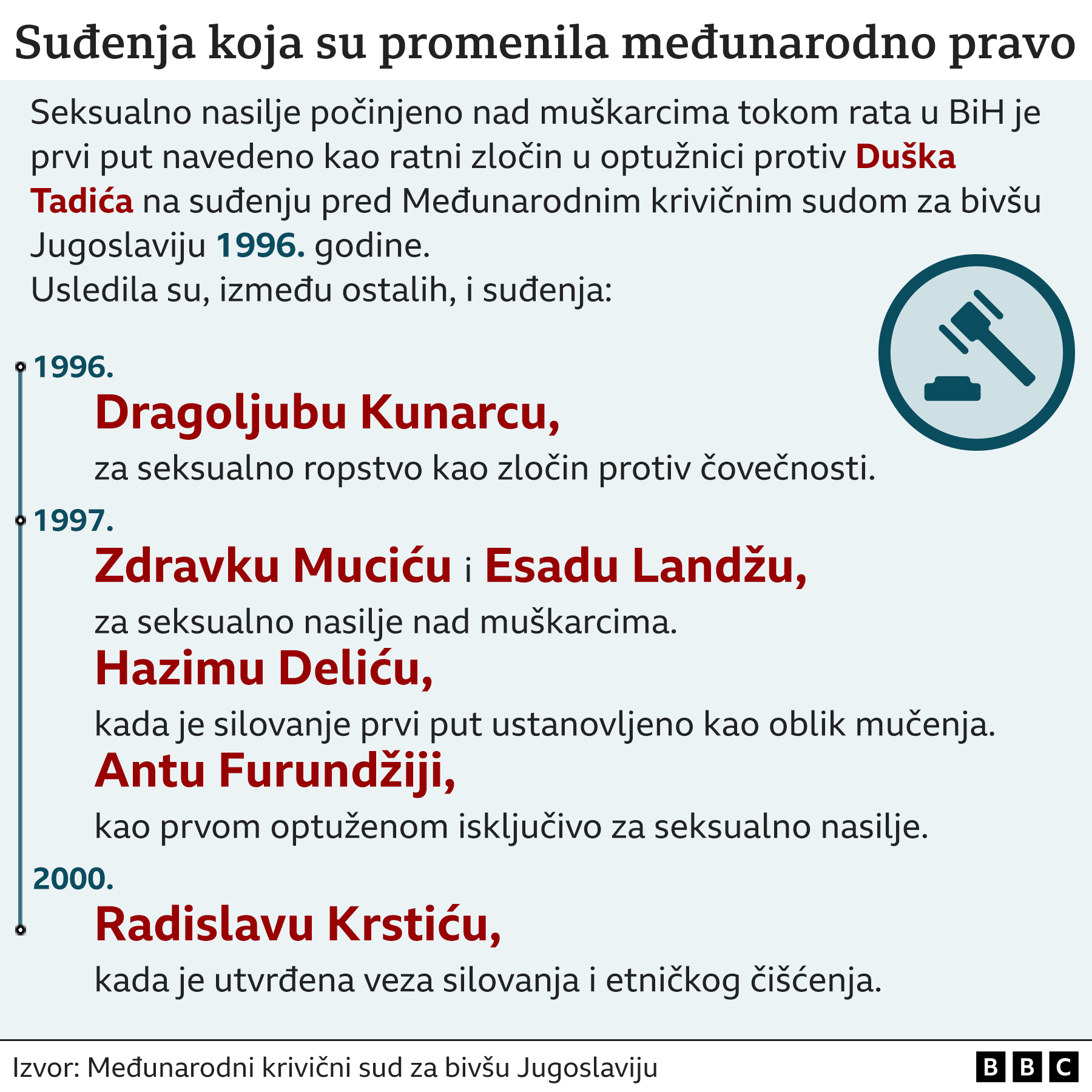 Suđenja koja su promenila međunarodno pravo, godine, osuđeni i spisak važnih izmena