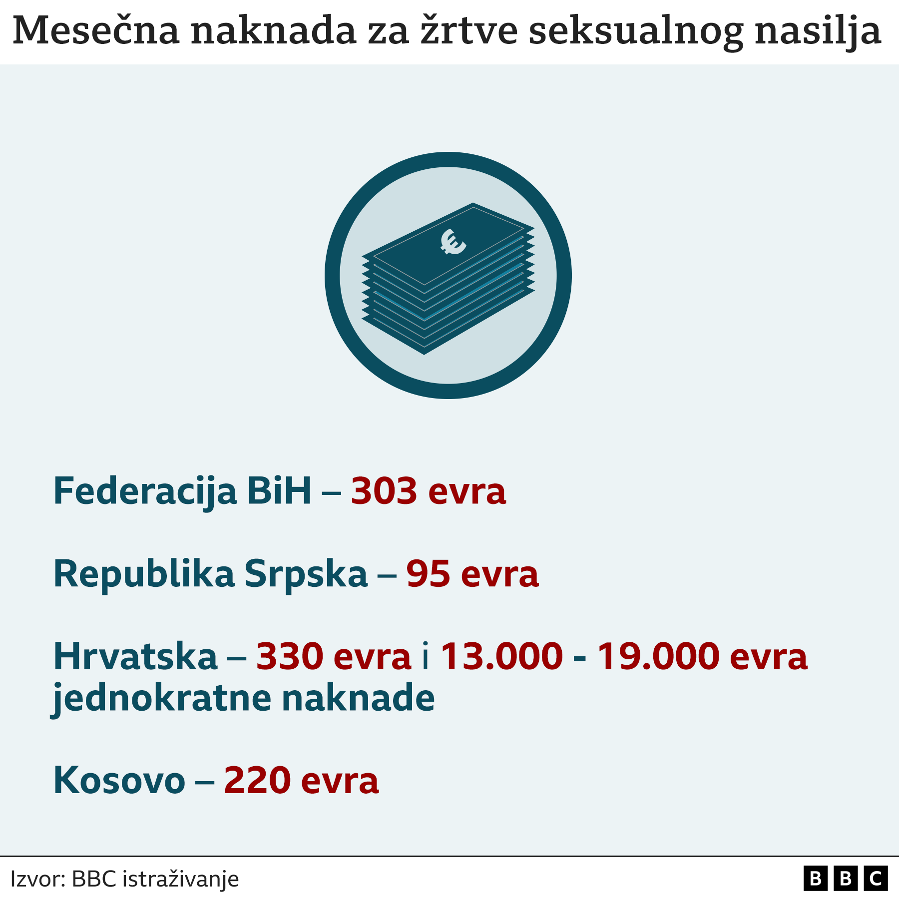 Naknade za žrtve: FBIH 303 evra, Republika Srpska 95 evra, Hrvatska 330 evra i od 13 do 19 hiljada evra jednokratno, Kosovo 220 evra