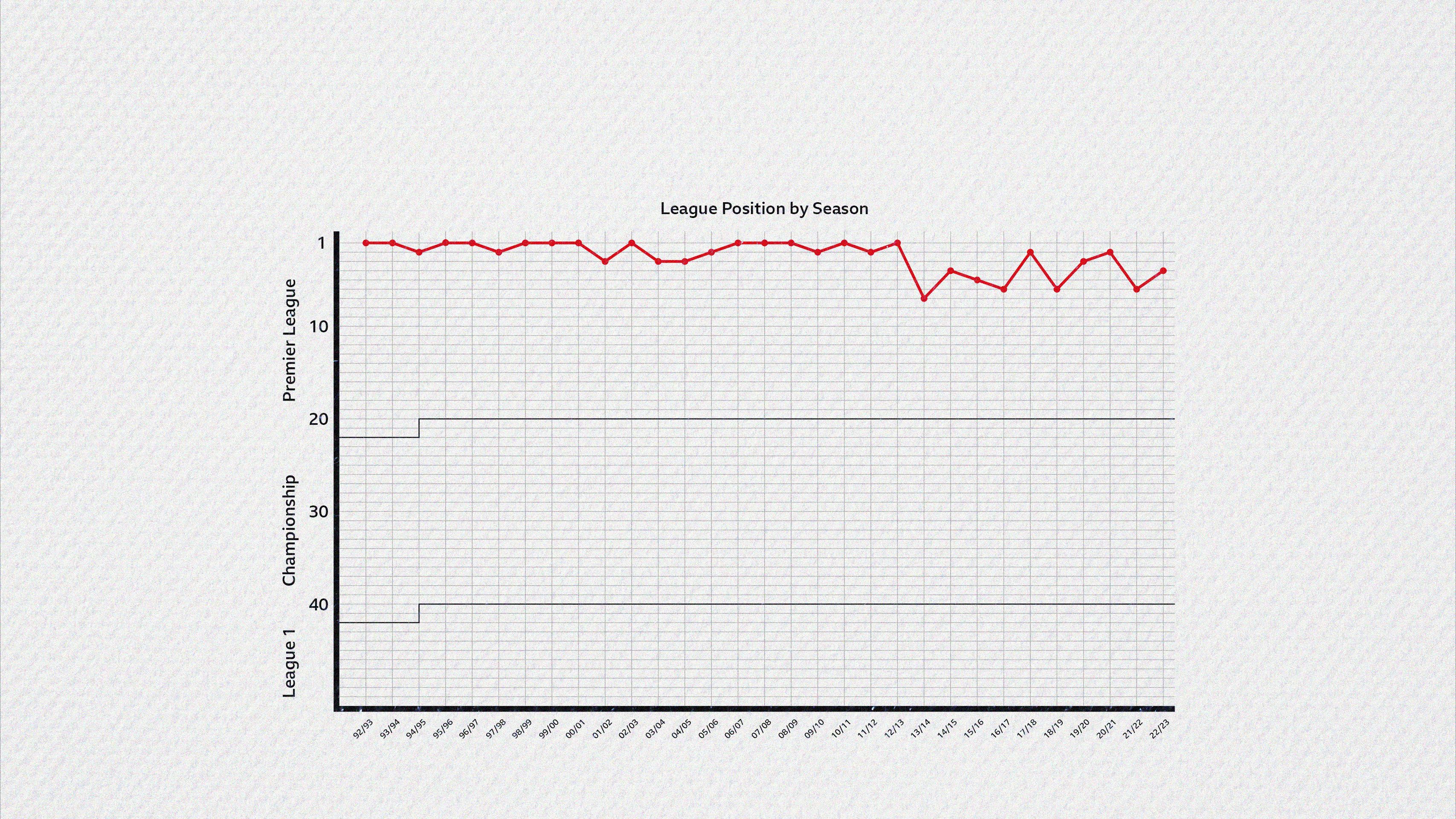 A graph charting the league positions of Manchester City (blue) and Manchester United (red) from the start of the Premier League era (1992-93) until now