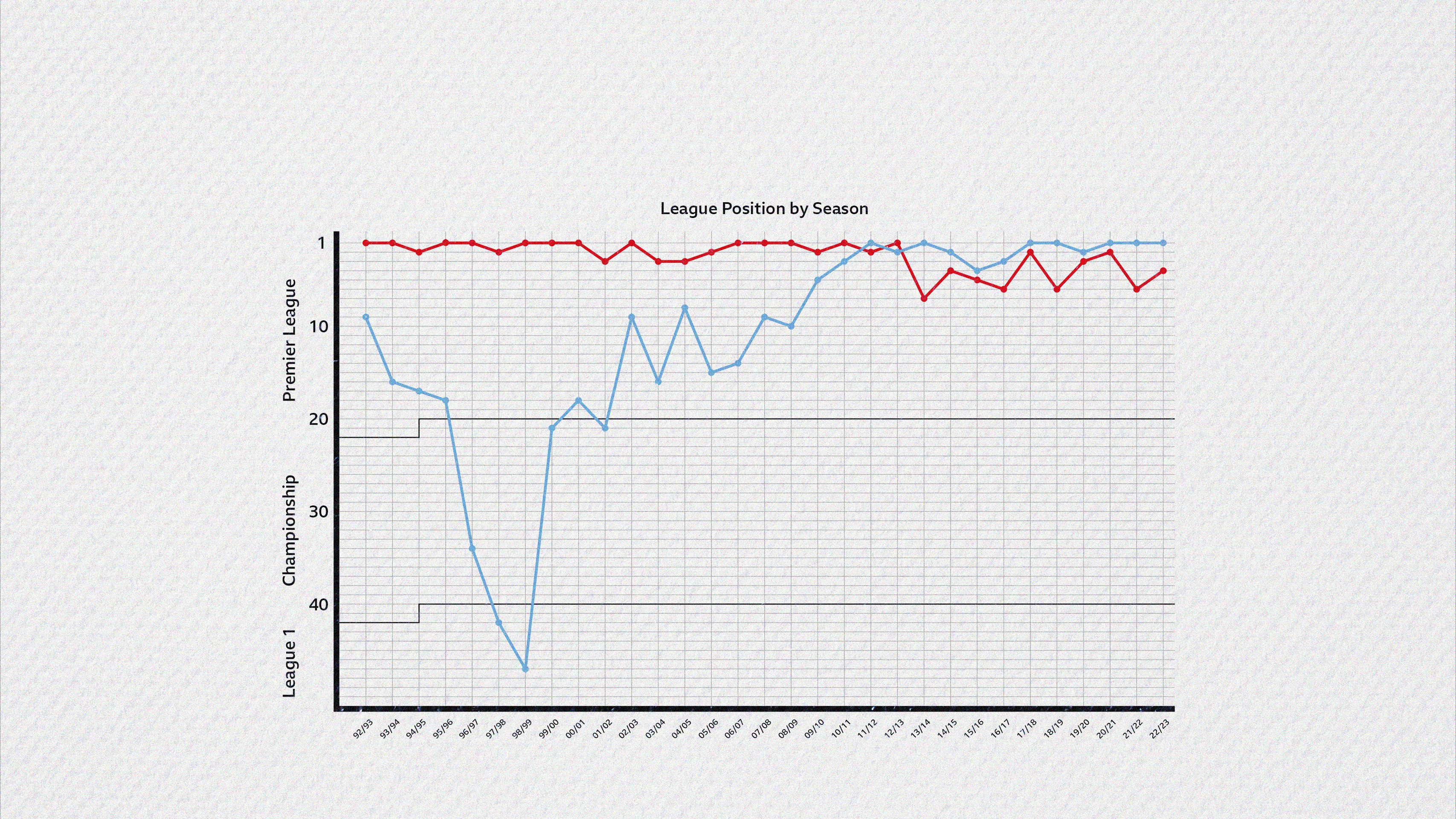 A graph charting the league positions of Manchester City (blue) and Manchester United (red) from the start of the Premier League era (1992-93) until now