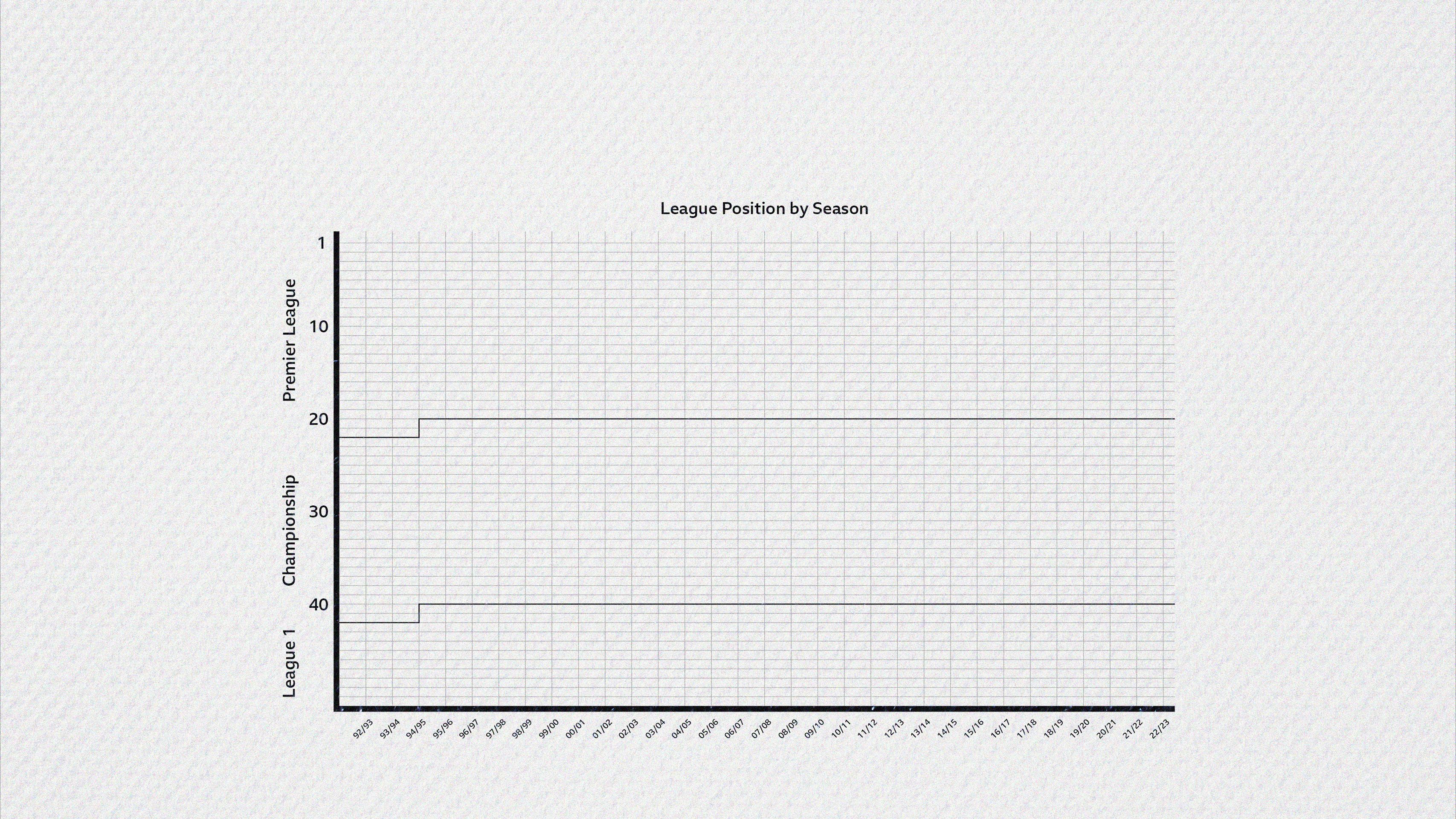 A graph charting the league positions of Manchester City (blue) and Manchester United (red) from the start of the Premier League era (1992-93) until now