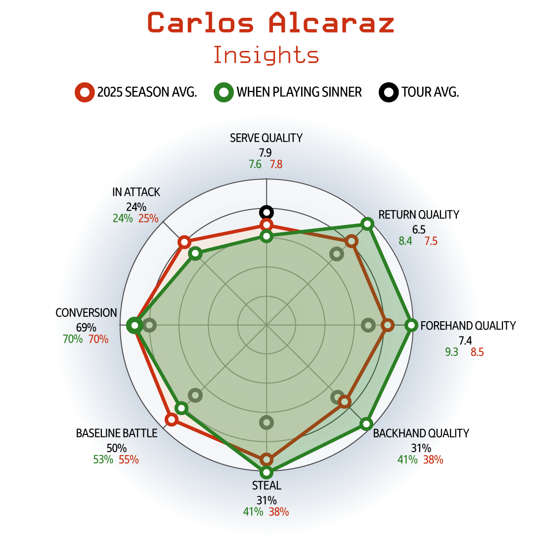 Radar graph showing how Sinner's game plummets when playing Alcaraz