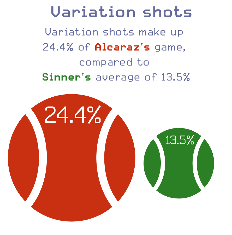 Variation of shots, showing Alcaraz's to be 24.4% and Sinner only 13.5%