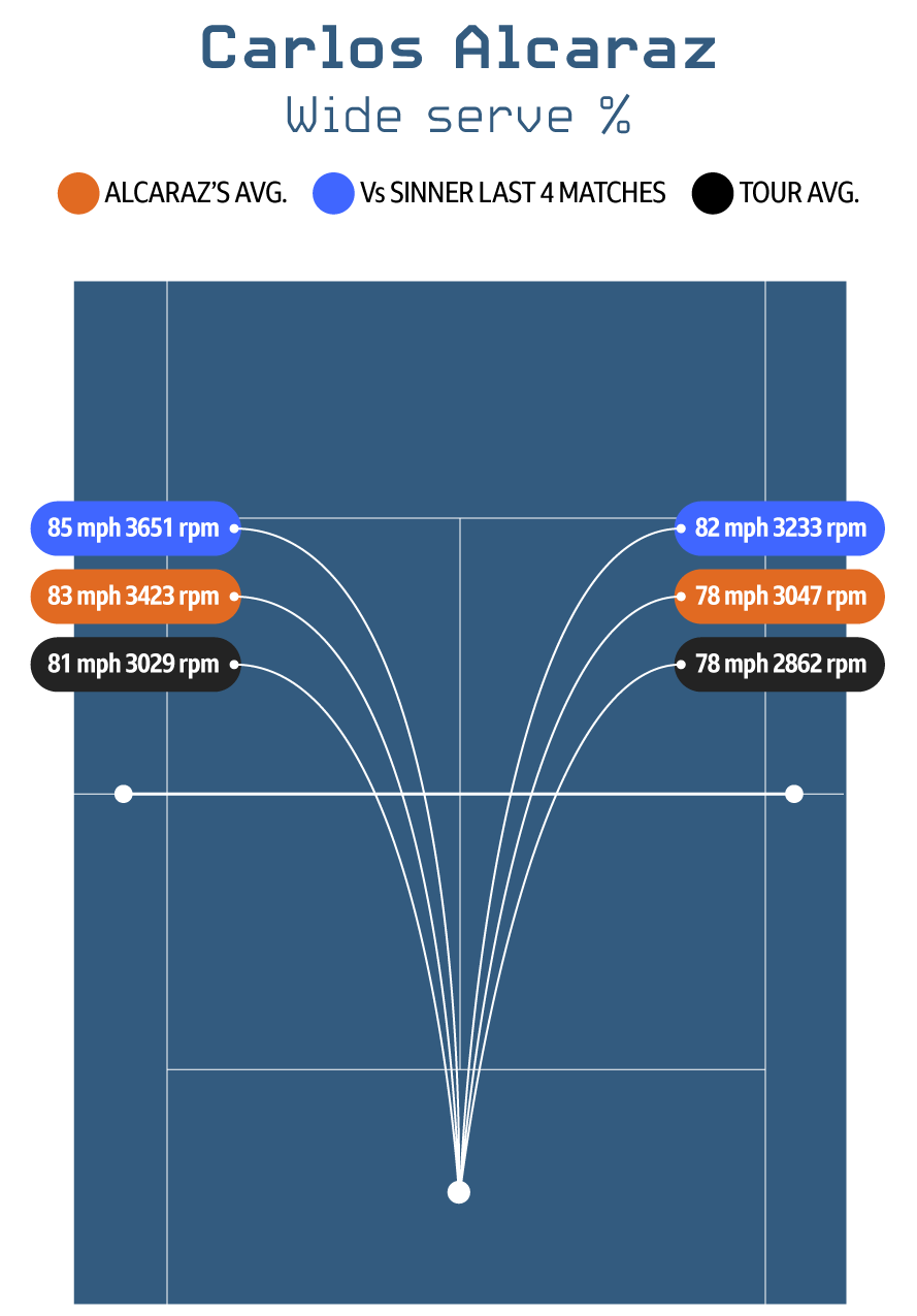 Diagram showing how Alcaraz's wide service percentage improves against Sinner