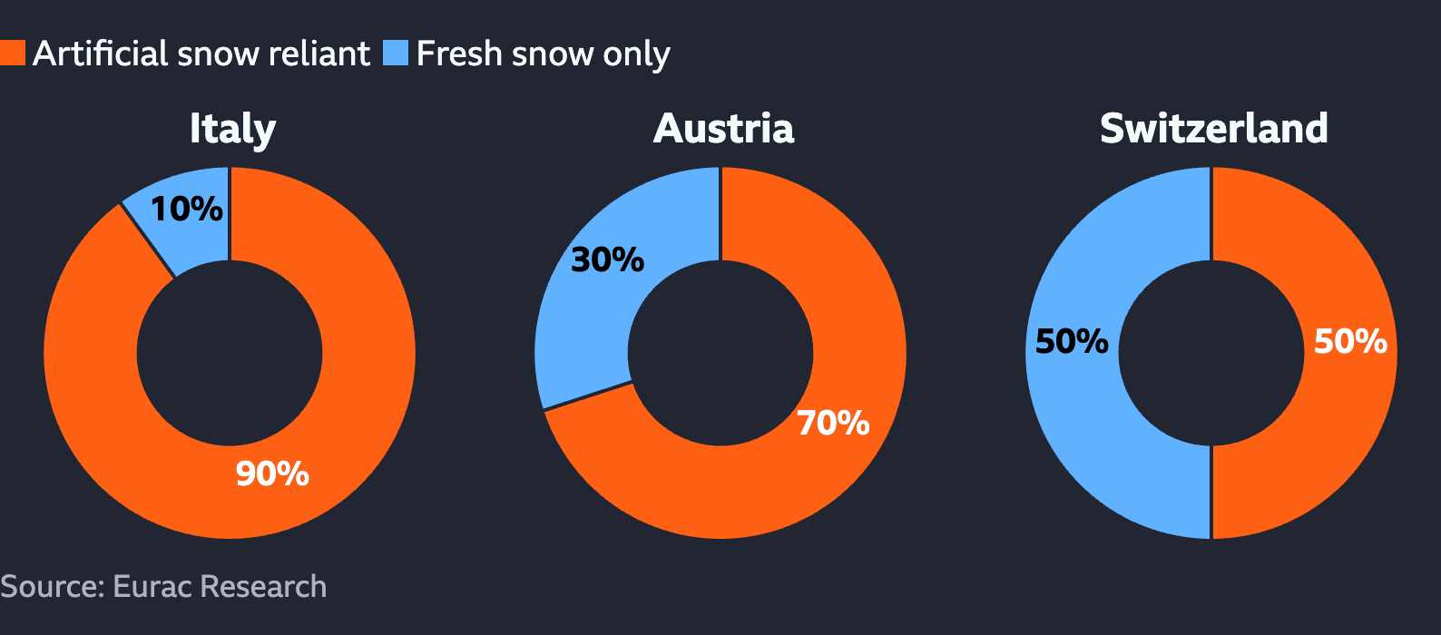 Three donut charts comparing the share of ski slopes relying on artificial snow versus fresh snow in Italy, Austria, and Switzerland. Italy shows 90% artificial snow and 10% fresh snow; Austria shows 70% artificial snow and 30% fresh snow; Switzerland shows a 50/50 split. Source: Eurac Research
