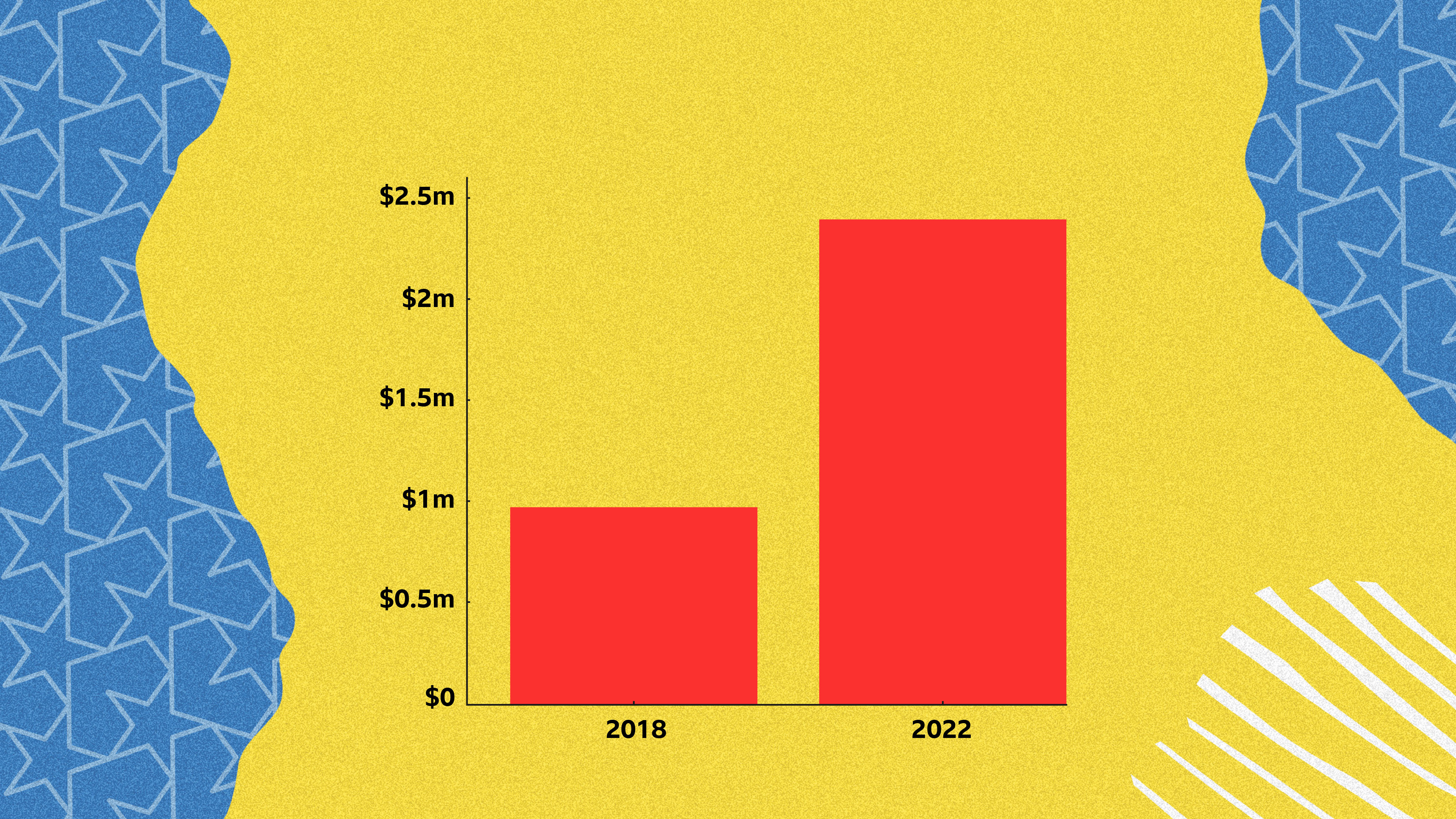 A bar chart showing an increase of 146% in the prize money since the last tournament was held