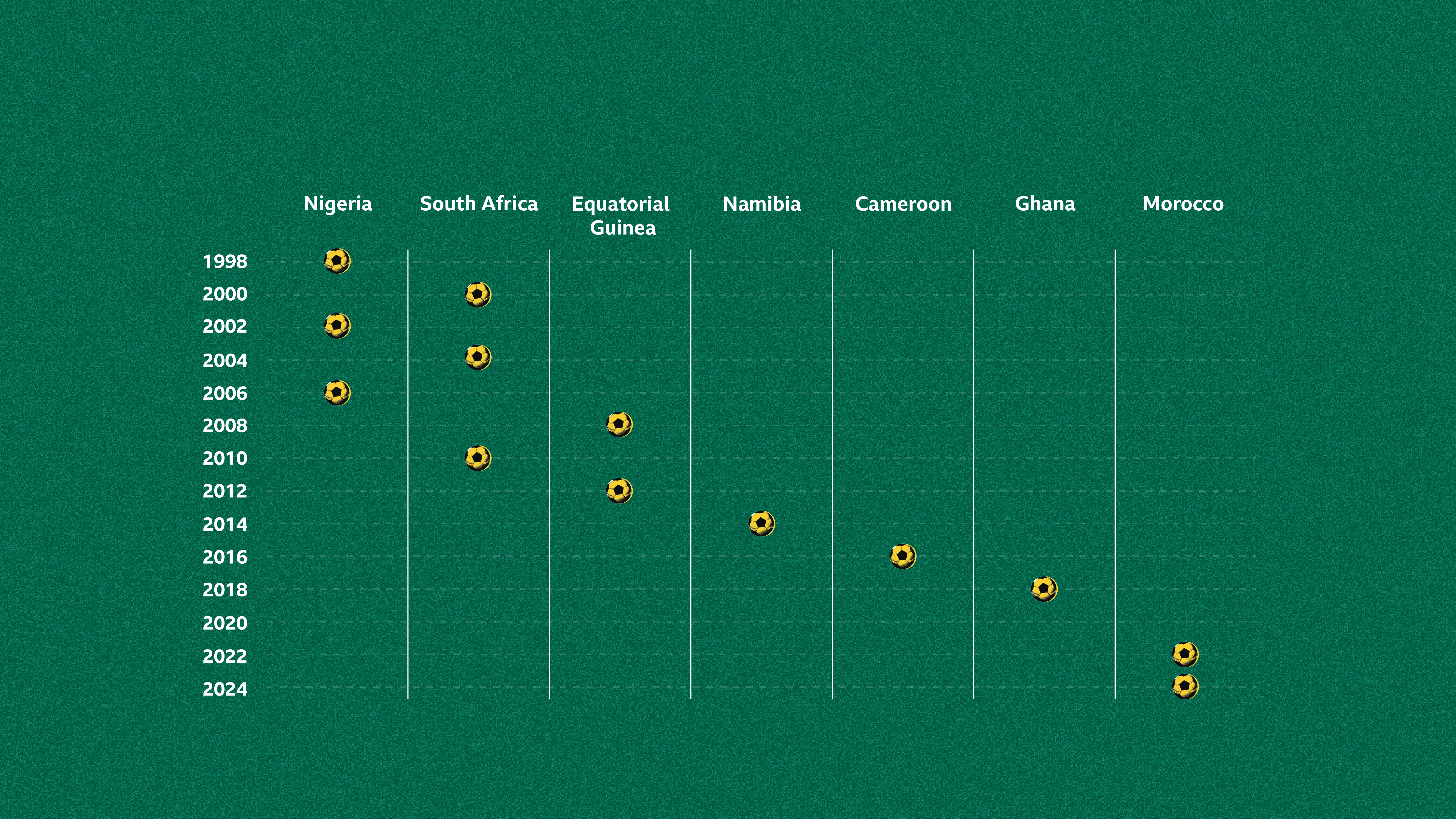 A graph highlighting the number of times various countries have hosted WAFCON, Nigeria and South Africa have each hosted three times, this tournament hosted by Morocco will be their second time hosting having also hosted the last tournament too.