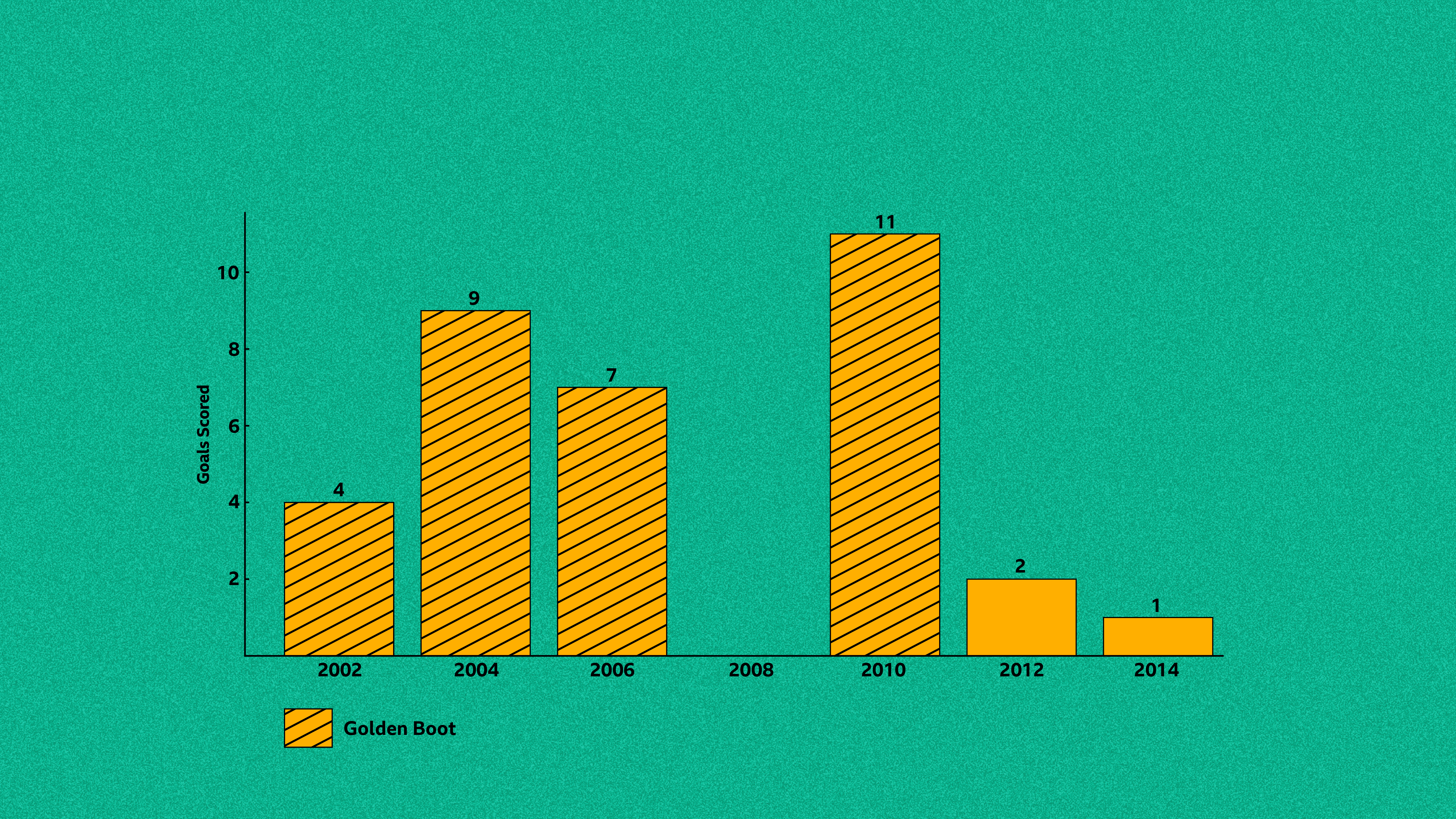 A graph highlighting Perpetua Nkwochas goal tally across the tournament, she's scored 34 goals in total