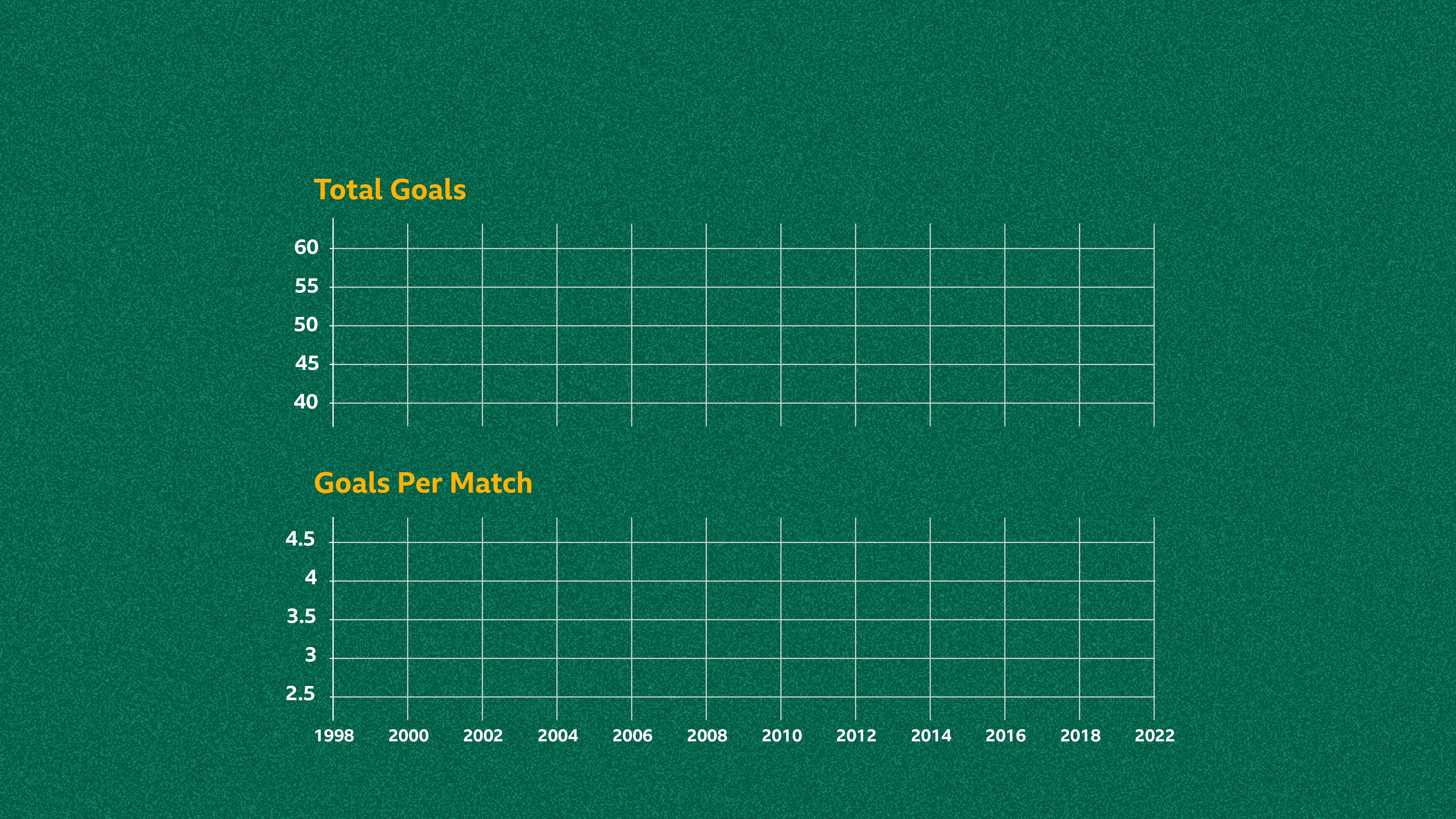 A graph showing total goals and goals per match across all tournaments