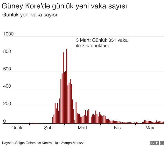 Bar chart of New daily cases of covid-19 in South Korea