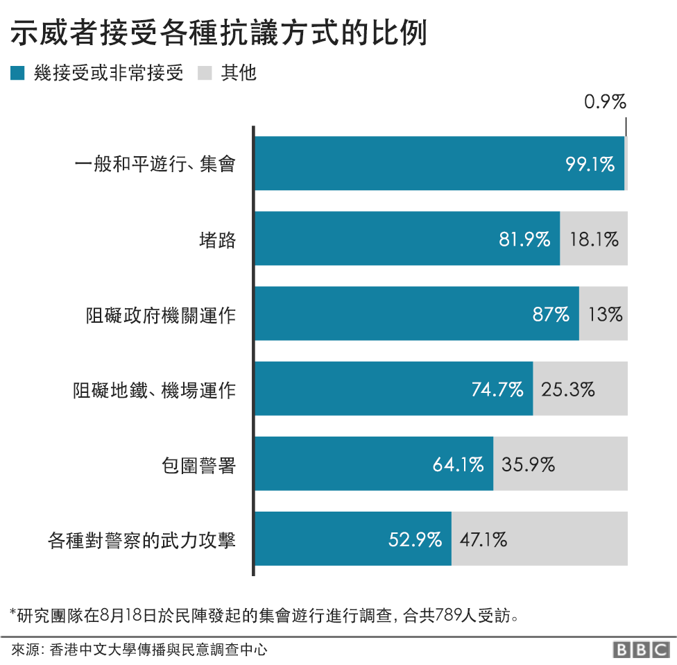 圖表:示威者接受各種抗議方式之比例