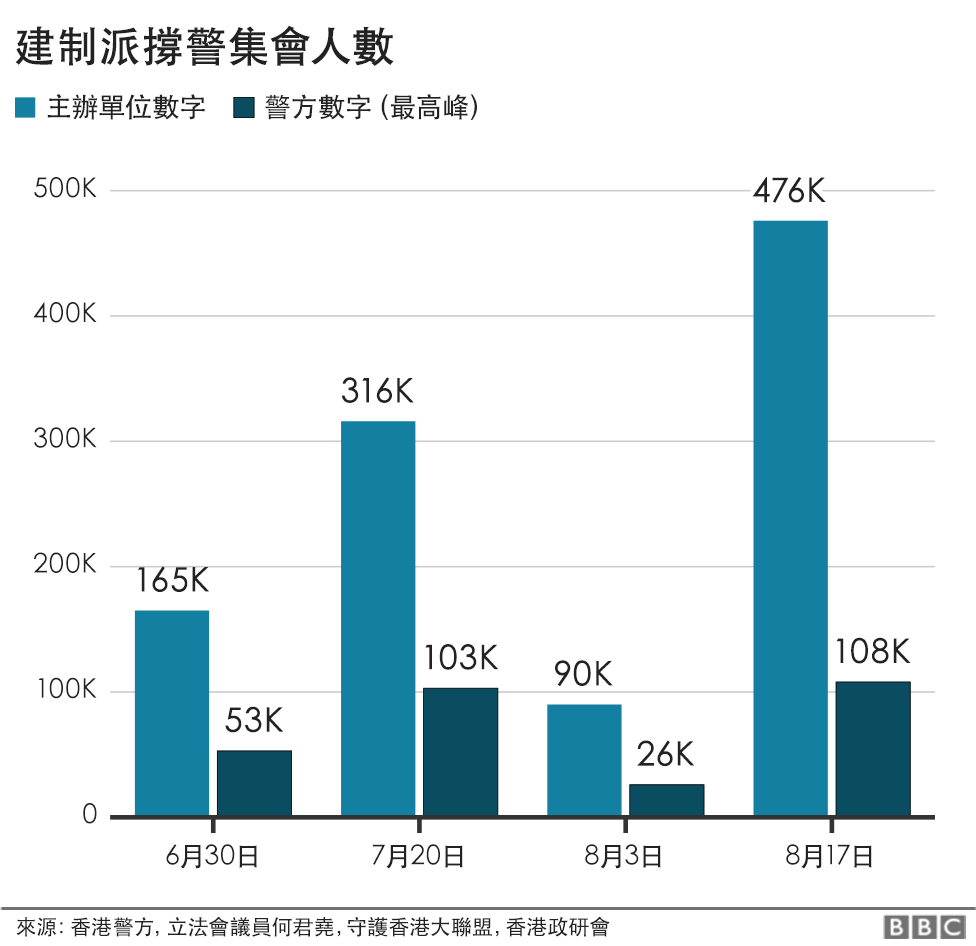 圖表:建制派撐警集會人數