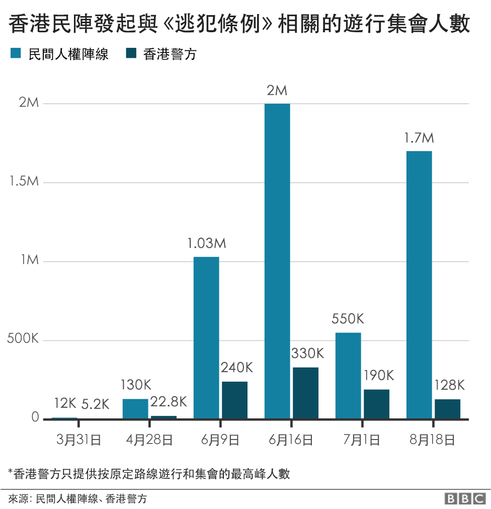 圖表:香港民陣6次反送中遊行數字