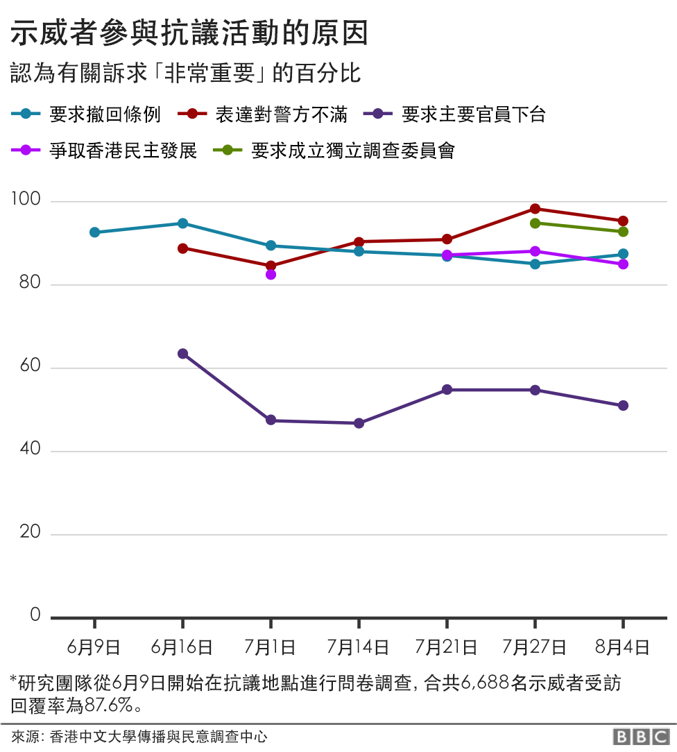 圖表:示威者參與抗議活動之原因