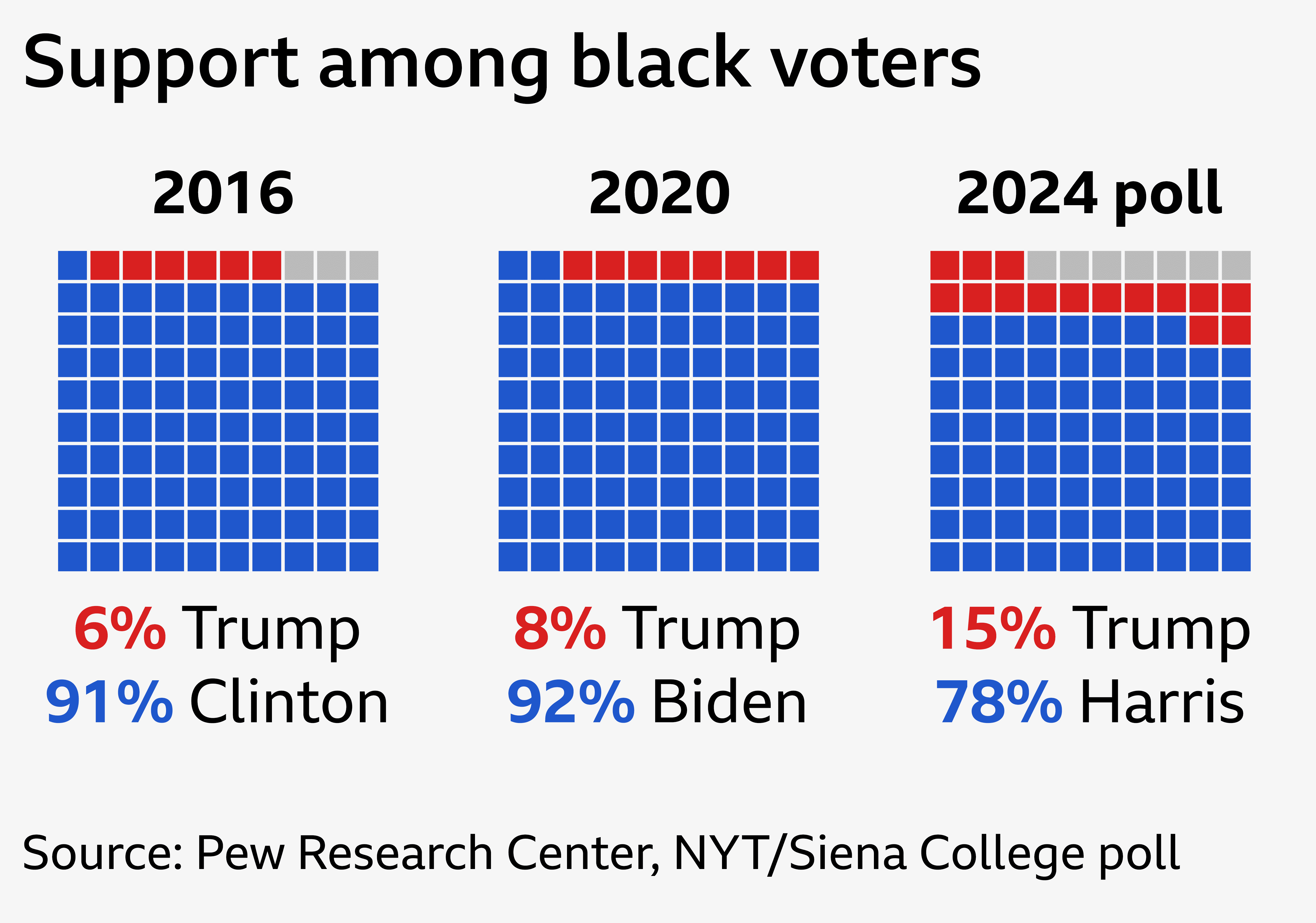 Graphic showing the support among of the black voters nationally for Democrat and Republican candidates at the previous two elections. In 2016, Hilary Clinton received 91% and Trump 6%. In 2020, Joe Biden received 92% and Trump 8%. In 2024, polls predict Kamala Harris will received 78% and Trump 15%.