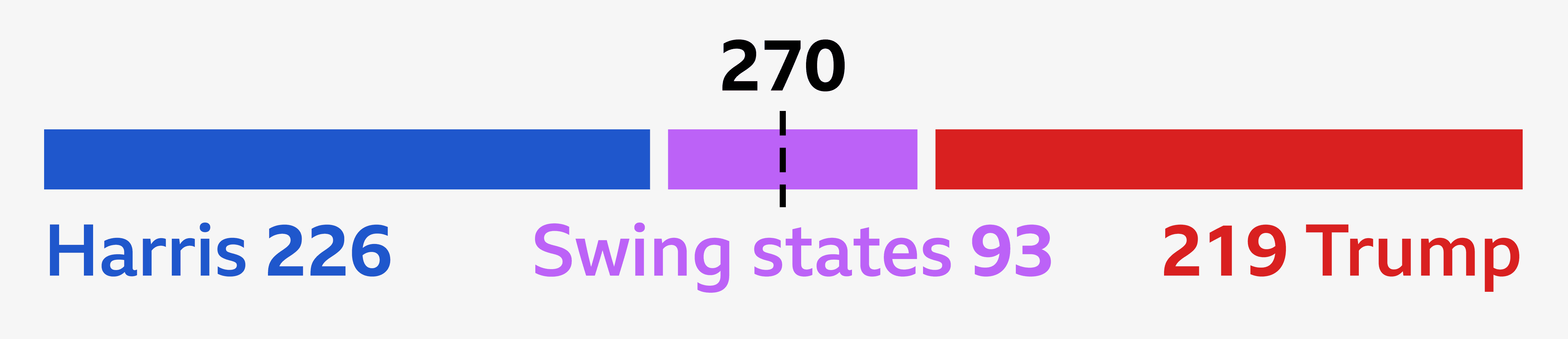 Graphic showing that Harris is expected to gain 226 electoral college votes from Democrat leaning states and Trump is expected to get 219 votes from Republican leaning states, leaving 93 votes in the swing states.