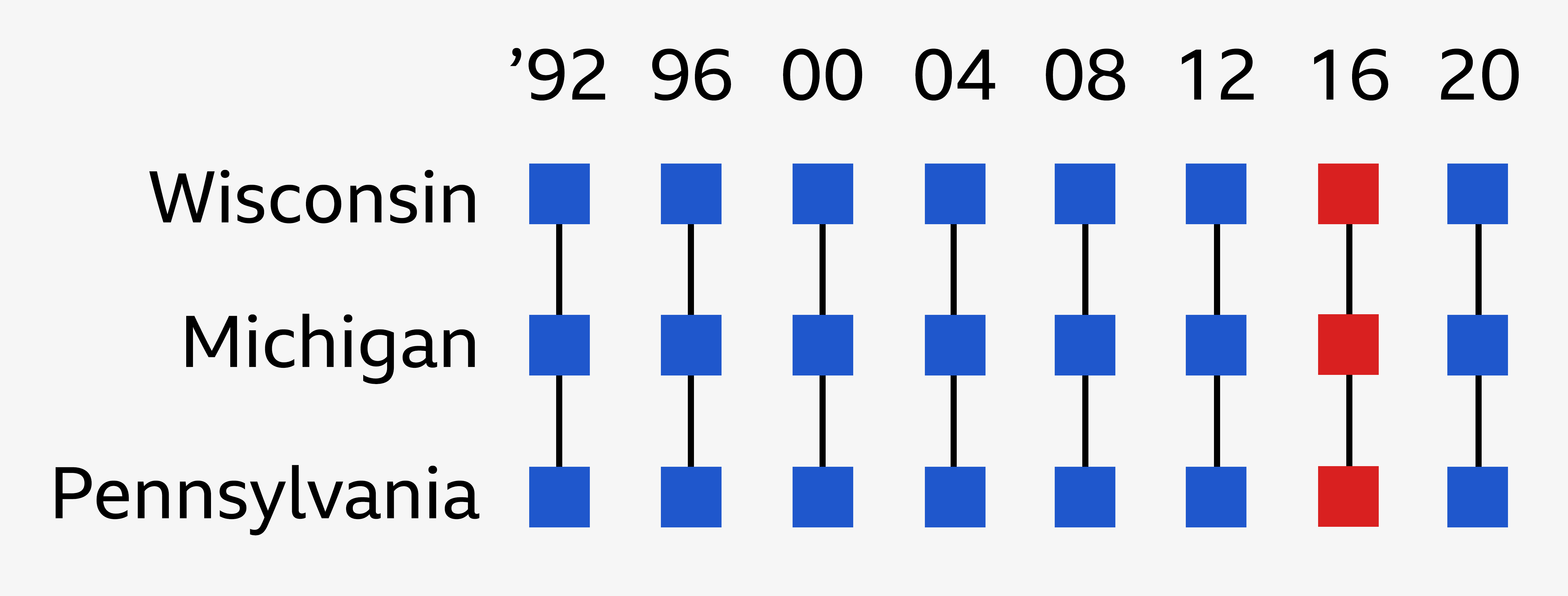 Graphic showing that all three Rust Belt swing states voted for the Democratic candidate in 1992, 1996, 2000, 2004, 2008, 2012, all flipped to vote Republican in 2016, and then returned to Democratic the candidate in 2020.