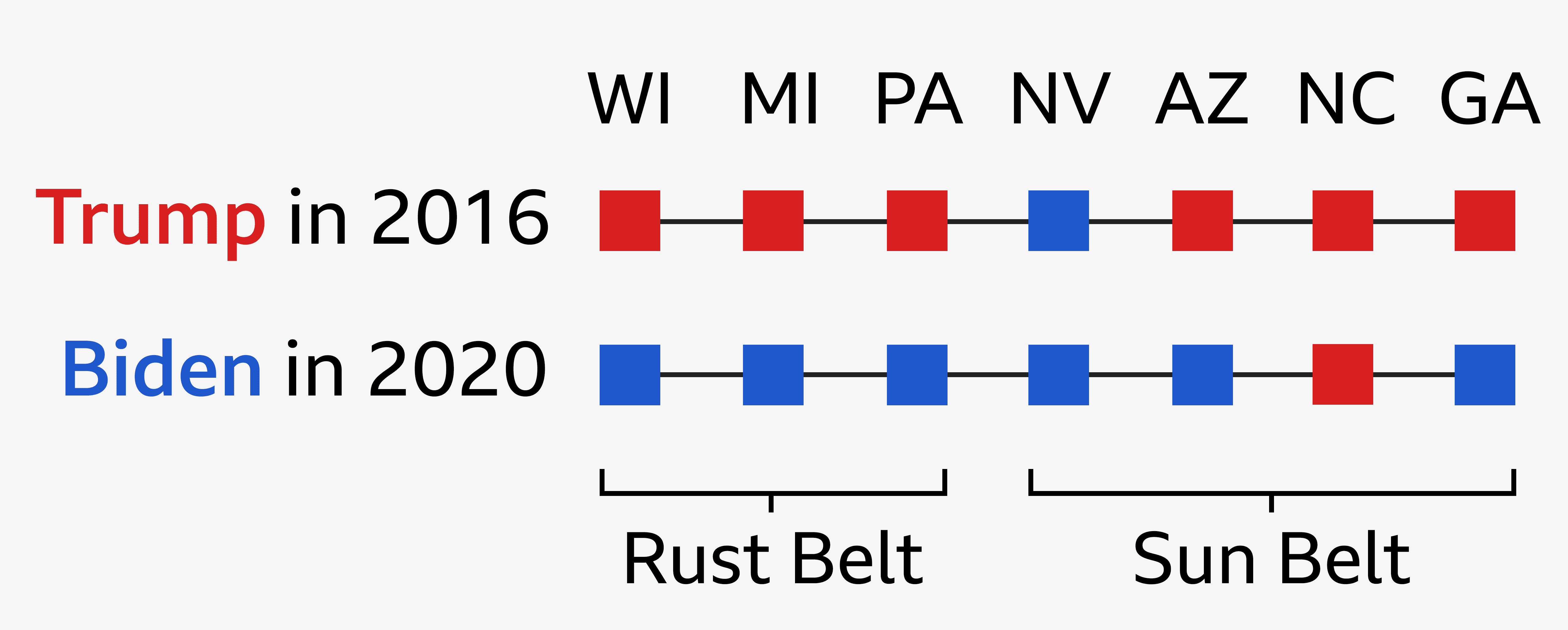 Graphic showing the winning party in the seven swing states at the two previous elections. In 2016, Wisconsin, Michigan, Pennsylvania, Arizona, North Carolina and Georgia all voted for Donald Trump , while Nevada voted for Hillary Clinton. In 2020, Wisconsin, Michigan, Pennsylvania, Arizona, Georgia and Nevada all voted for Joe Biden, while North Carolina voted for Donald Trump.