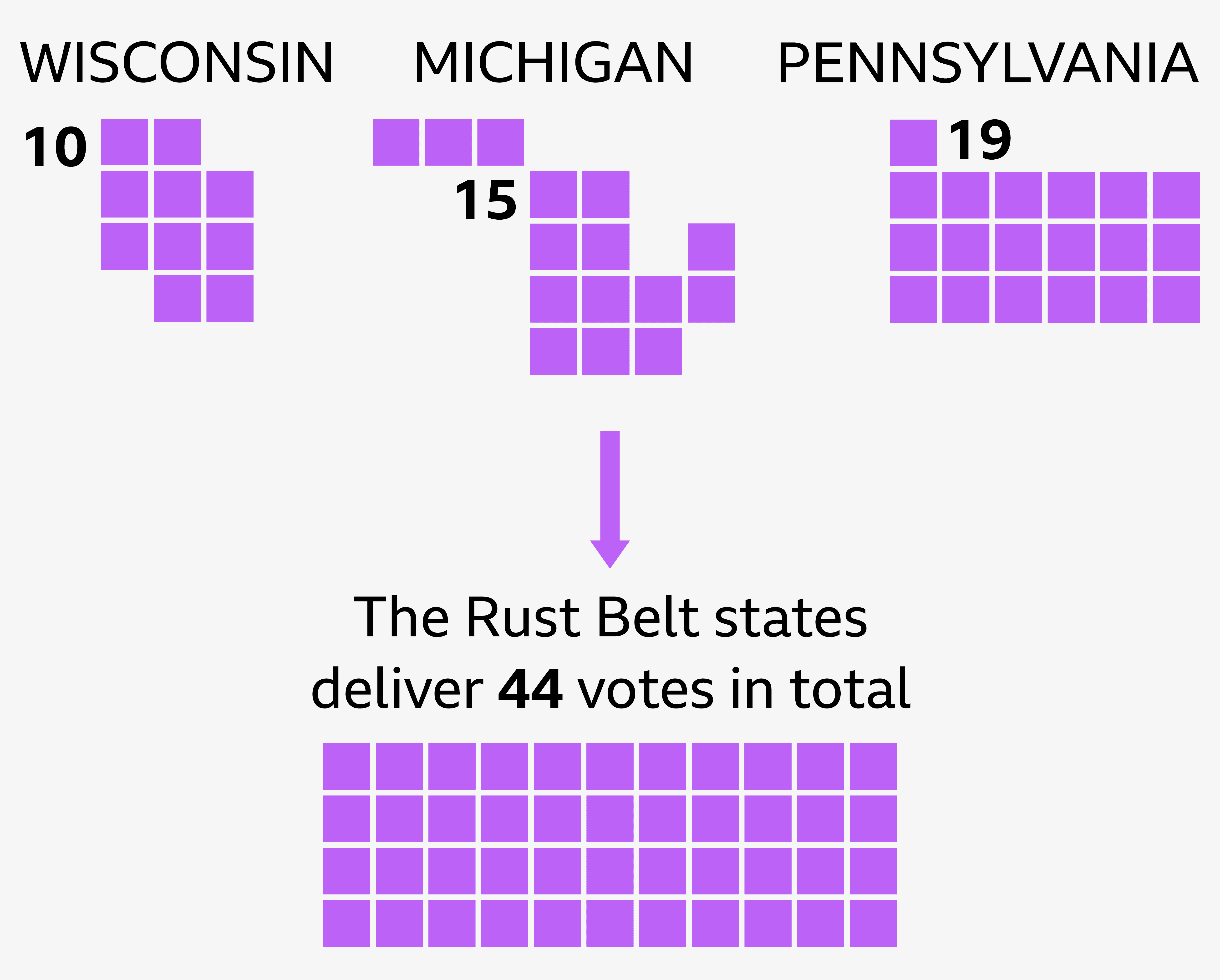 Graphic showing Wisconsin has 10 electoral college votes, Michigan 15, and Pennsylvania 19. Together these three Rust Belt states deliver a total of 44 electoral college votes.