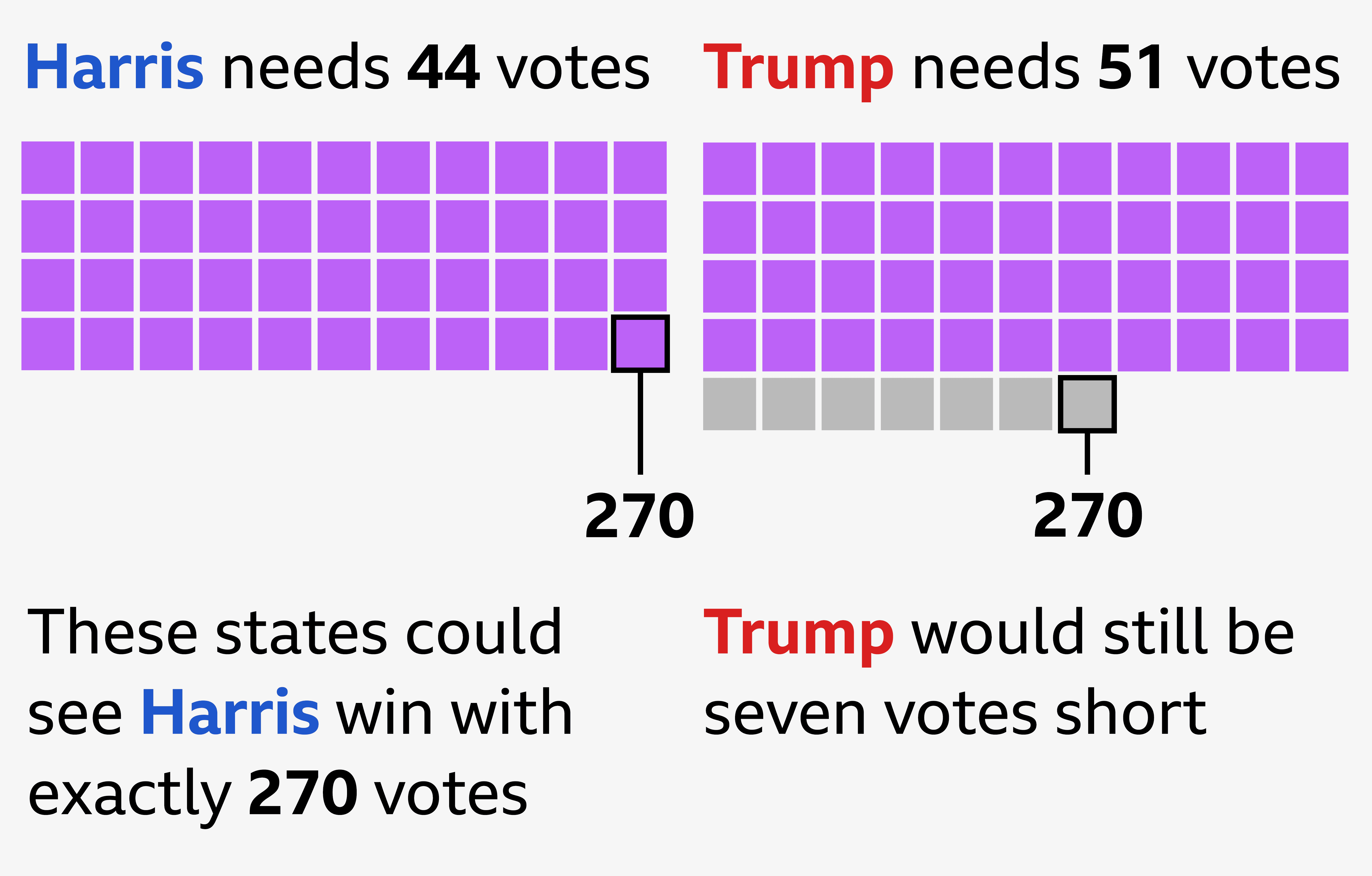 Graphic showing that winning all three Rust belt states would give Kamala Harris exactly 270 electoral college votes. In contrast, if Donald Trump won all three of these states he would still be seven votes short of victory.