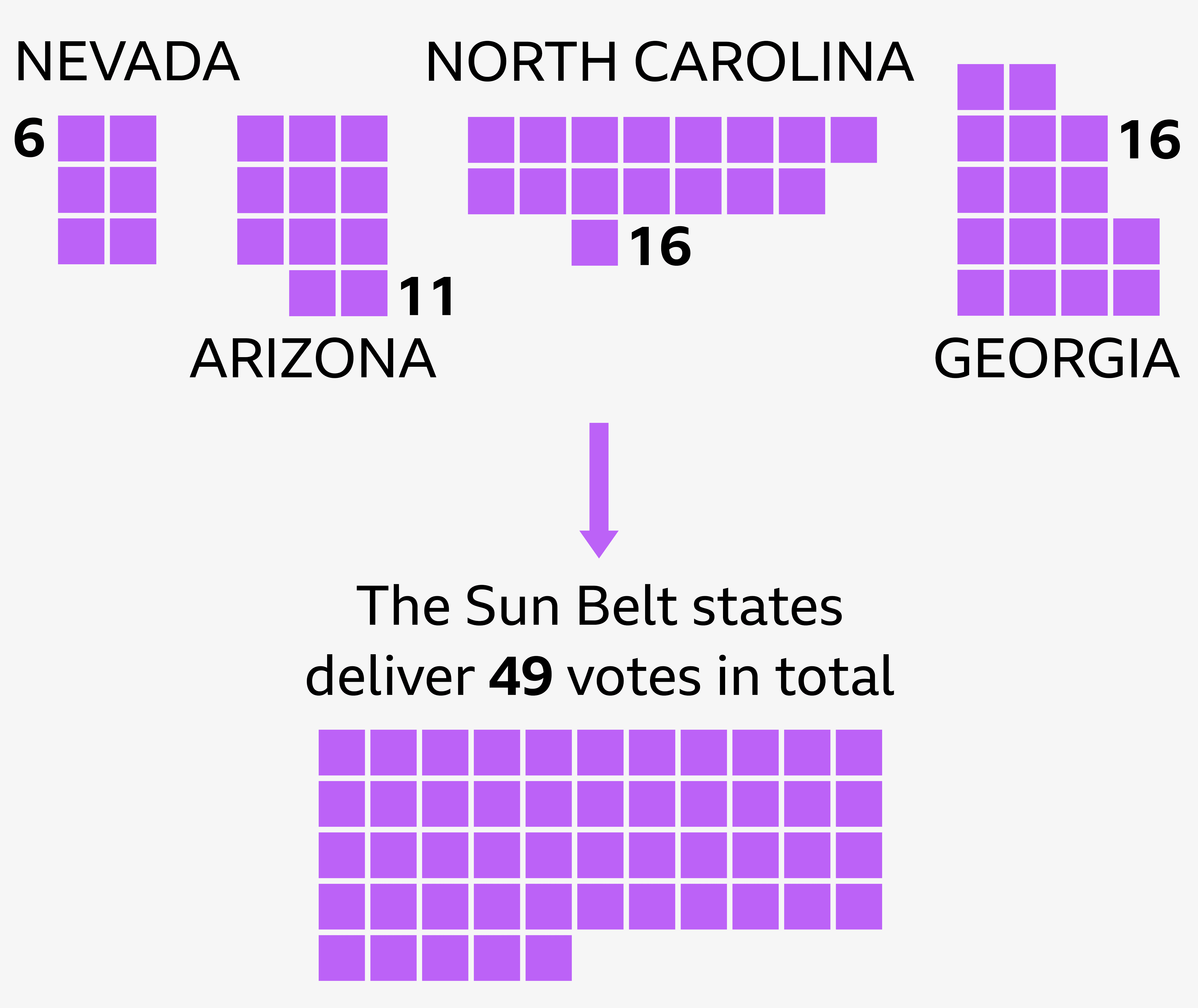 Graphic showing Nevada has 6 electoral college votes, Arizona 11, North Carolina 16 and Georgia 16. Together these three Rust Belt states deliver a total of 49 electoral college votes.