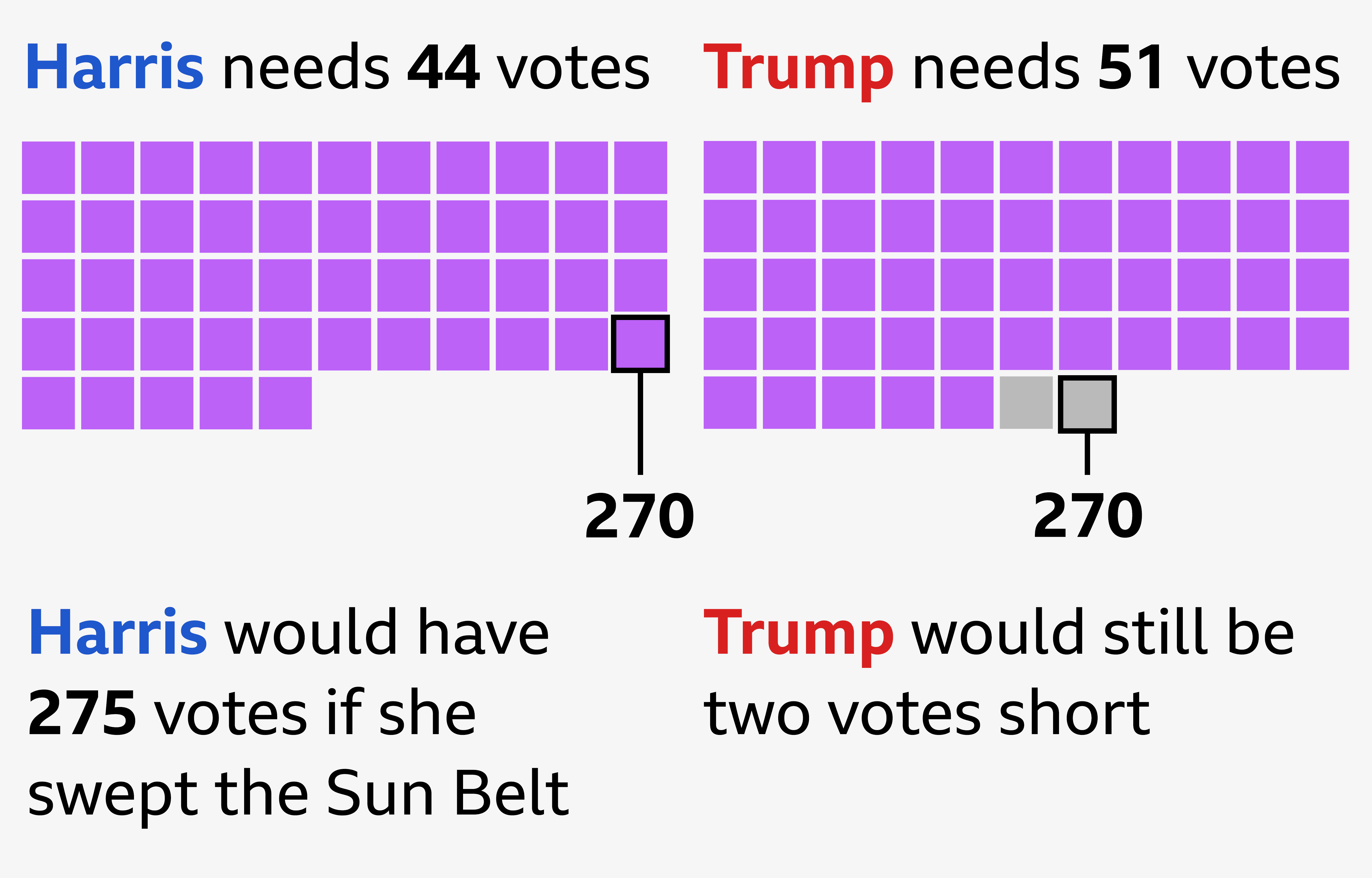 Graphic showing that winning all four Sun belt states would give Kamala Harris exactly 275 electoral college votes. In contrast, if Donald Trump won all four of these states he would still be two votes short of victory.