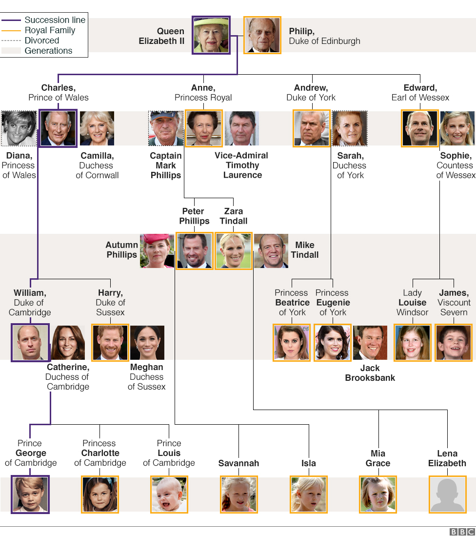Royal Family Tree West
